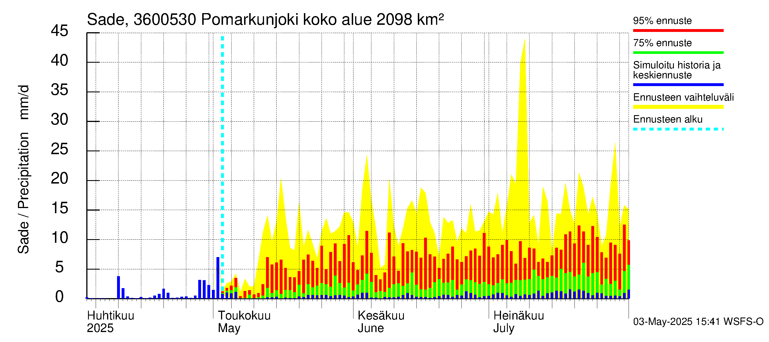 Karvianjoen vesistöalue - Pomarkunjoki, Riuttansalmi: Sade