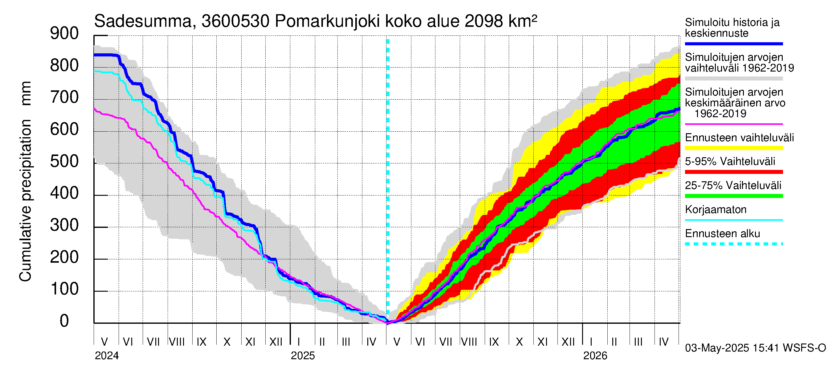 Karvianjoen vesistöalue - Pomarkunjoki, Riuttansalmi: Sade - summa
