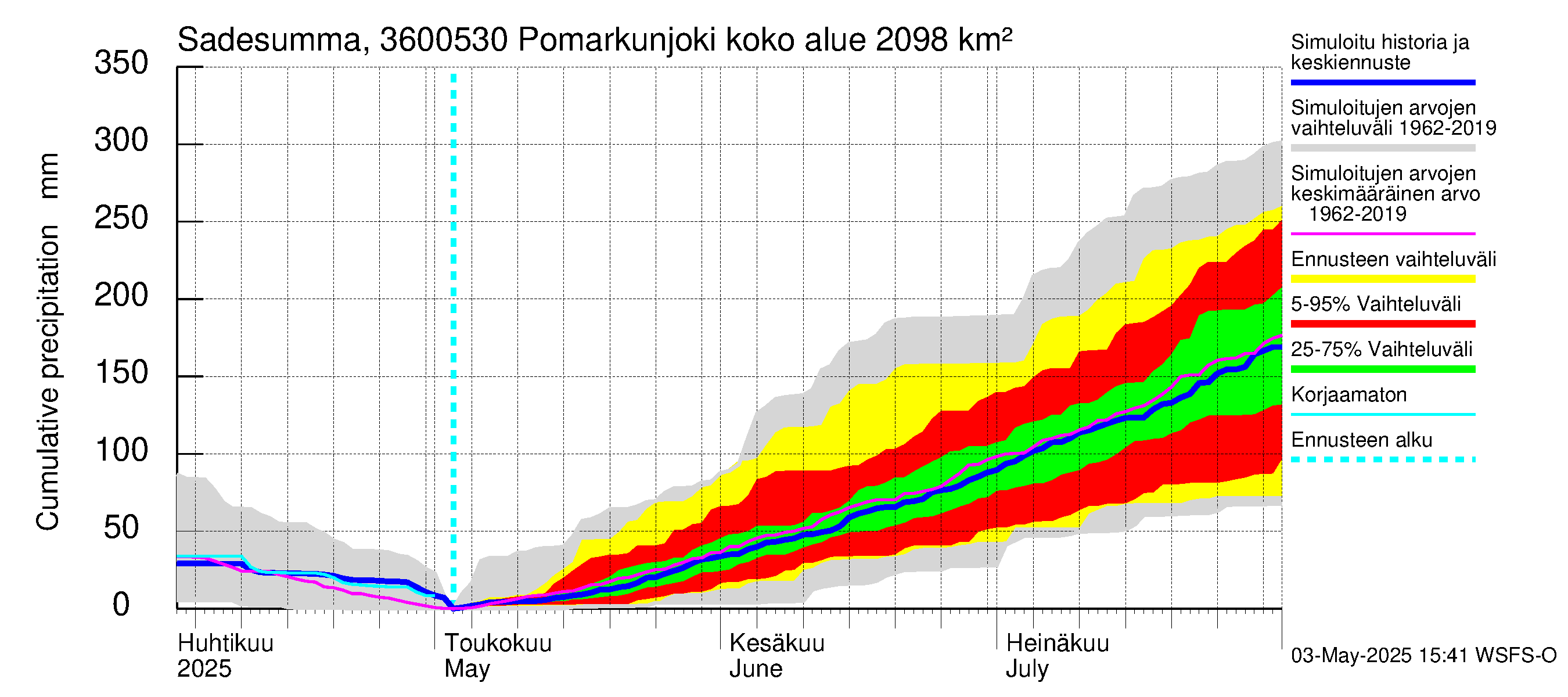 Karvianjoen vesistöalue - Pomarkunjoki, Riuttansalmi: Sade - summa