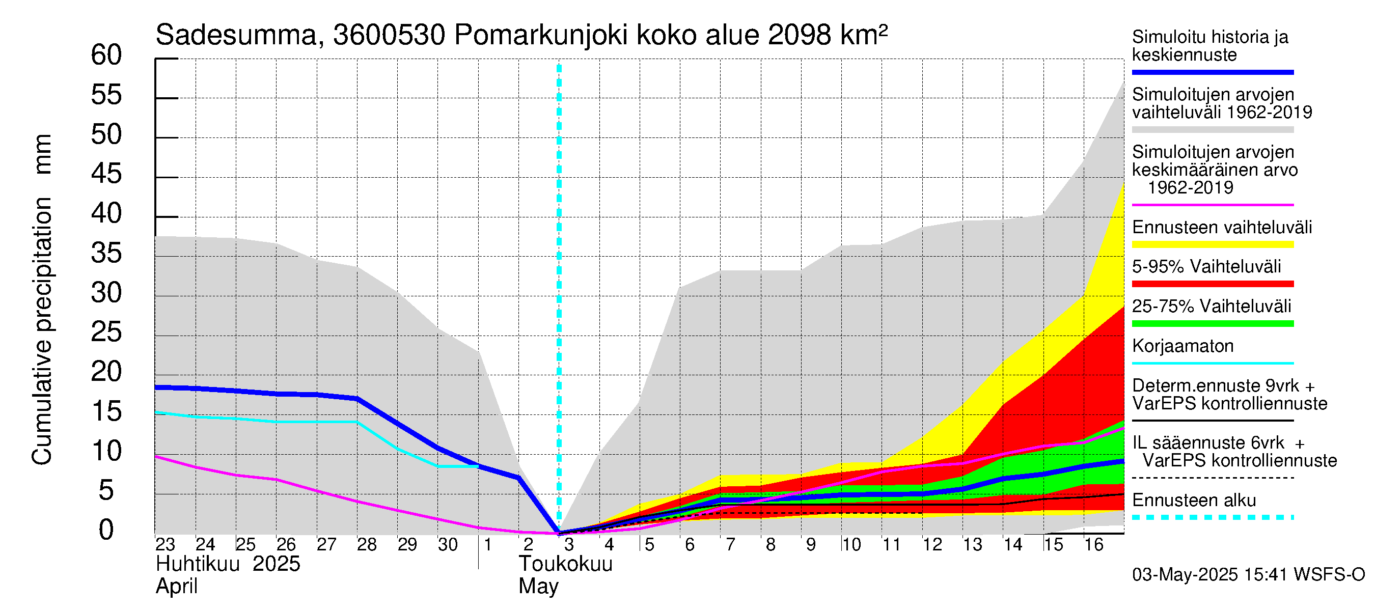 Karvianjoen vesistöalue - Pomarkunjoki, Riuttansalmi: Sade - summa