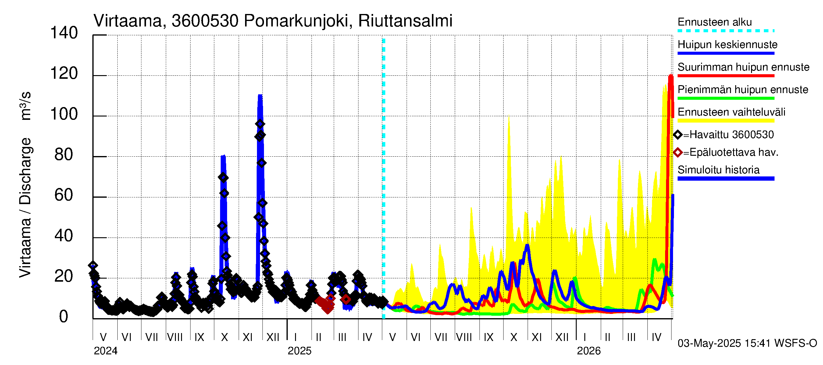 Karvianjoen vesistöalue - Pomarkunjoki, Riuttansalmi: Virtaama / juoksutus - huippujen keski- ja ääriennusteet