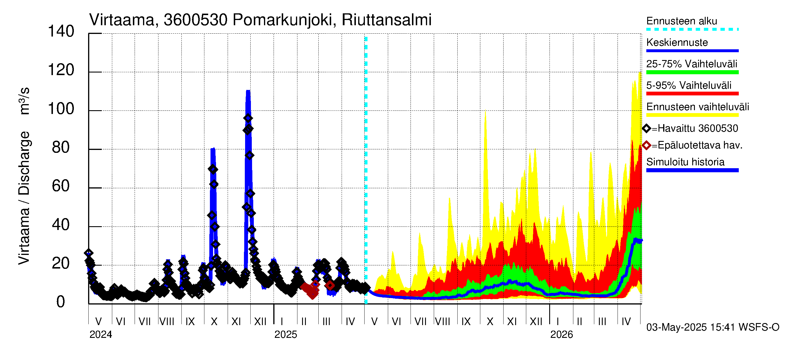 Karvianjoen vesistöalue - Pomarkunjoki, Riuttansalmi: Virtaama / juoksutus - jakaumaennuste