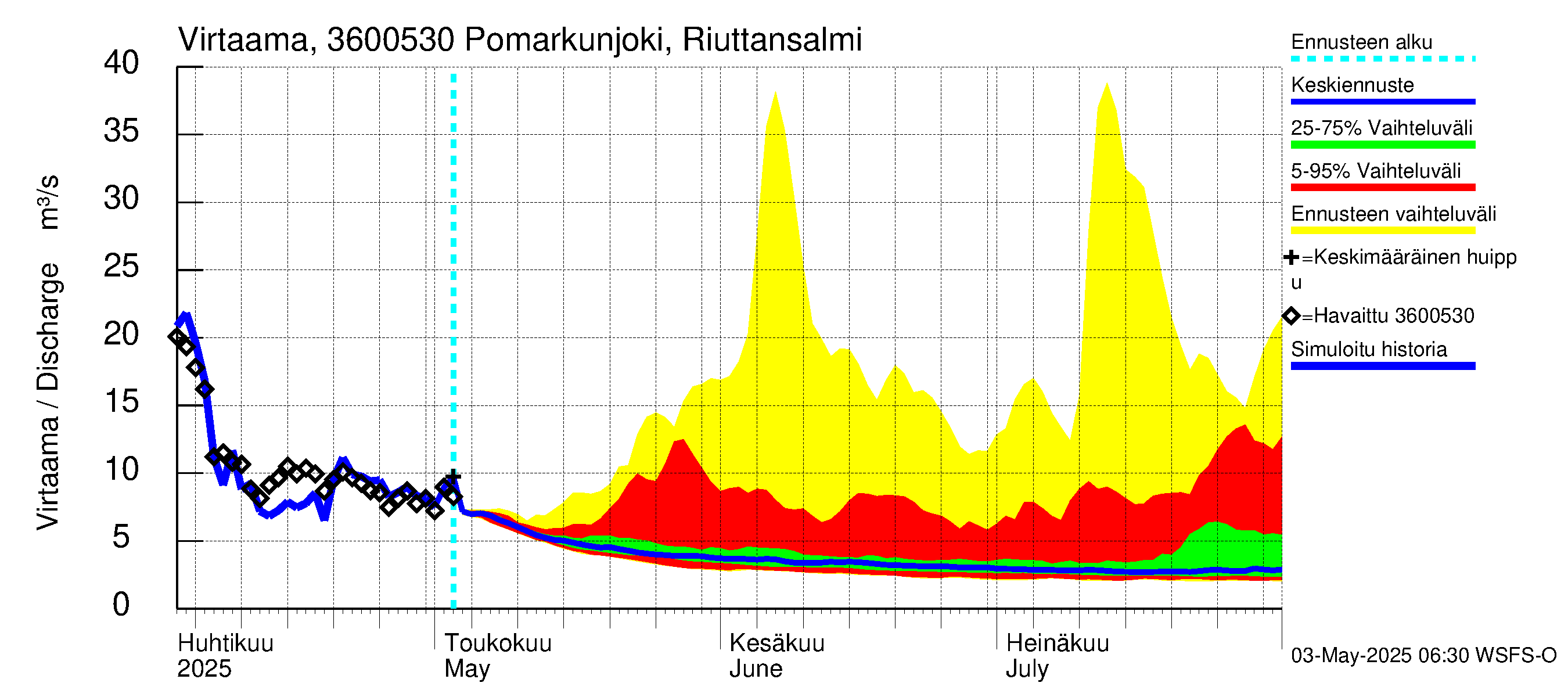 Karvianjoen vesistöalue - Inhottujärvi: Lähtövirtaama / juoksutus - jakaumaennuste