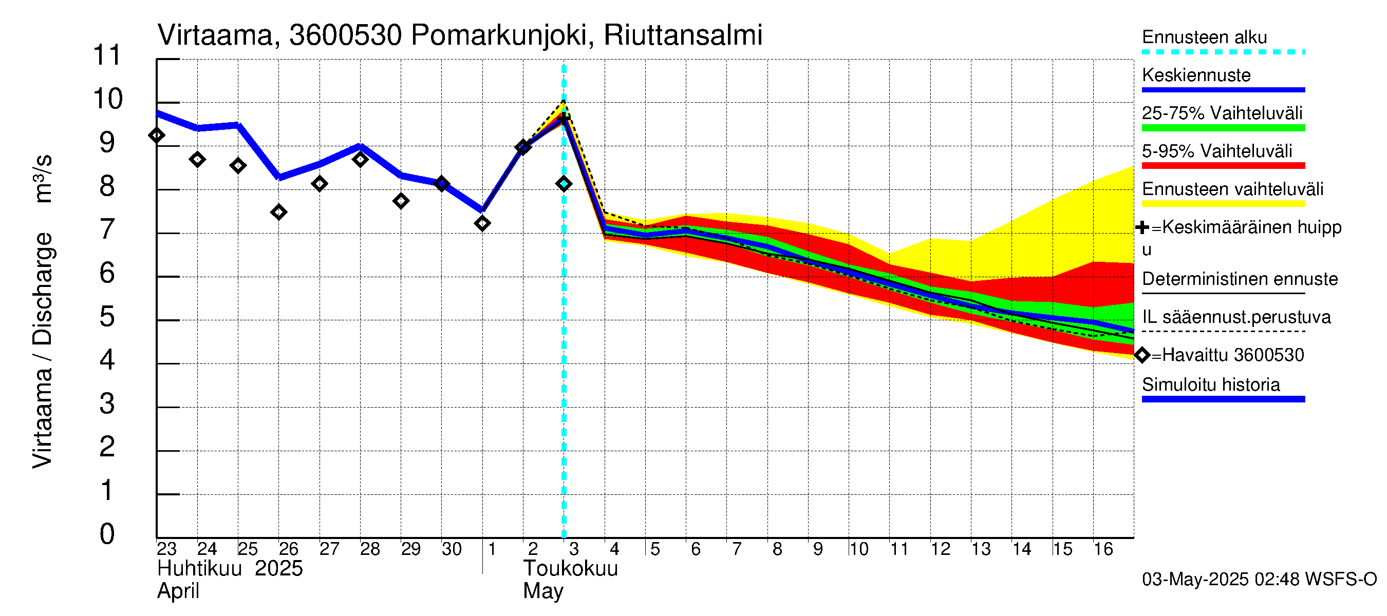 Karvianjoen vesistöalue - Pomarkunjoki, Riuttansalmi: Virtaama / juoksutus - jakaumaennuste