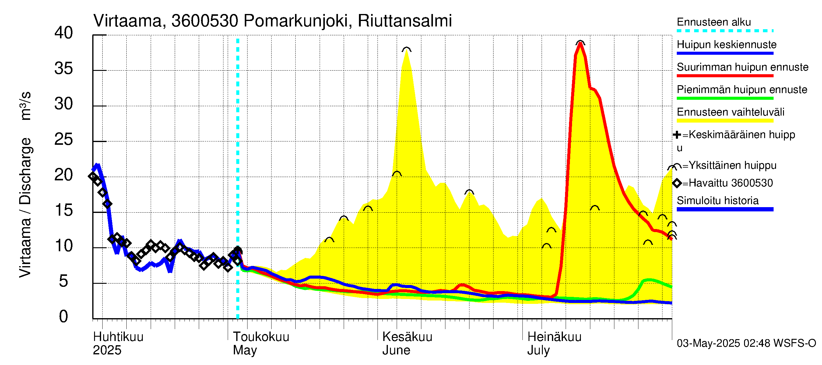 Karvianjoen vesistöalue - Inhottujärvi: Lähtövirtaama / juoksutus - huippujen keski- ja ääriennusteet