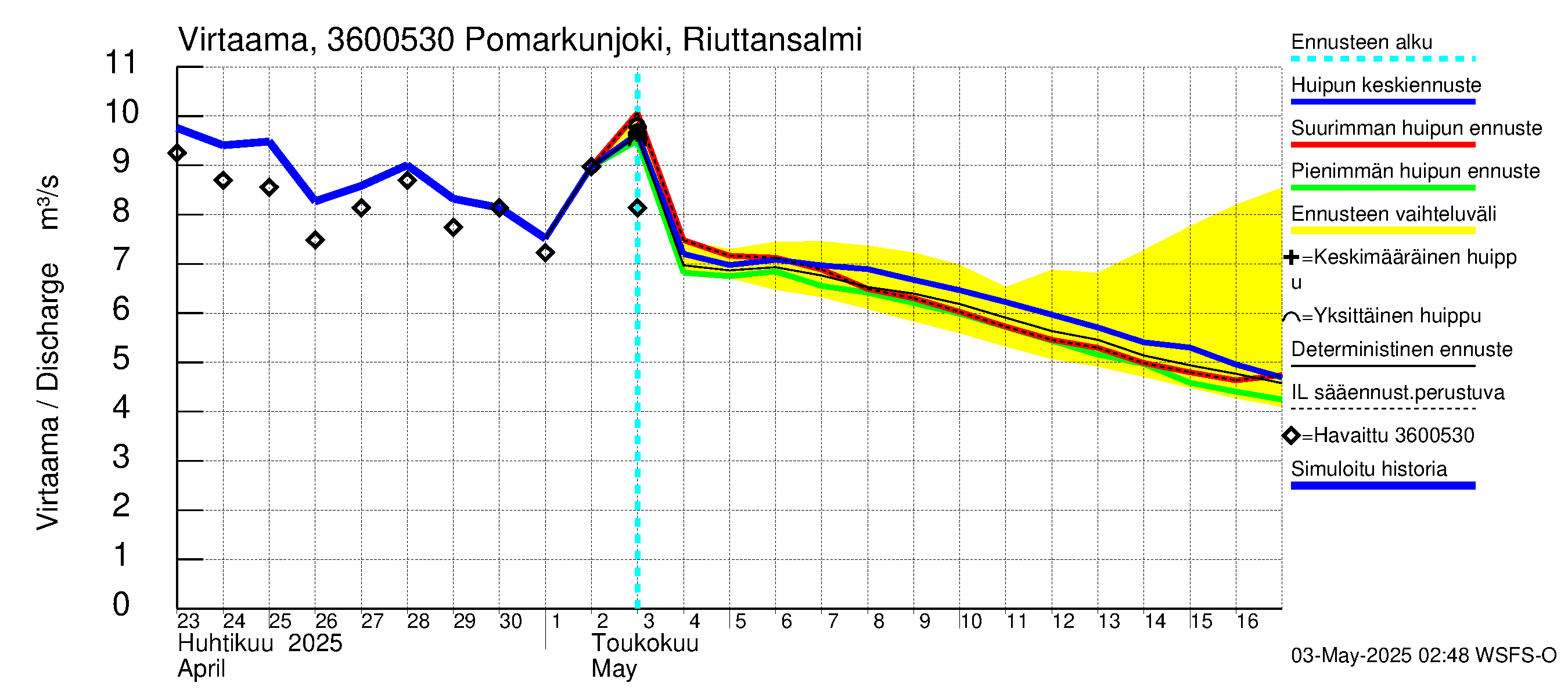 Karvianjoen vesistöalue - Pomarkunjoki, Riuttansalmi: Virtaama / juoksutus - huippujen keski- ja ääriennusteet