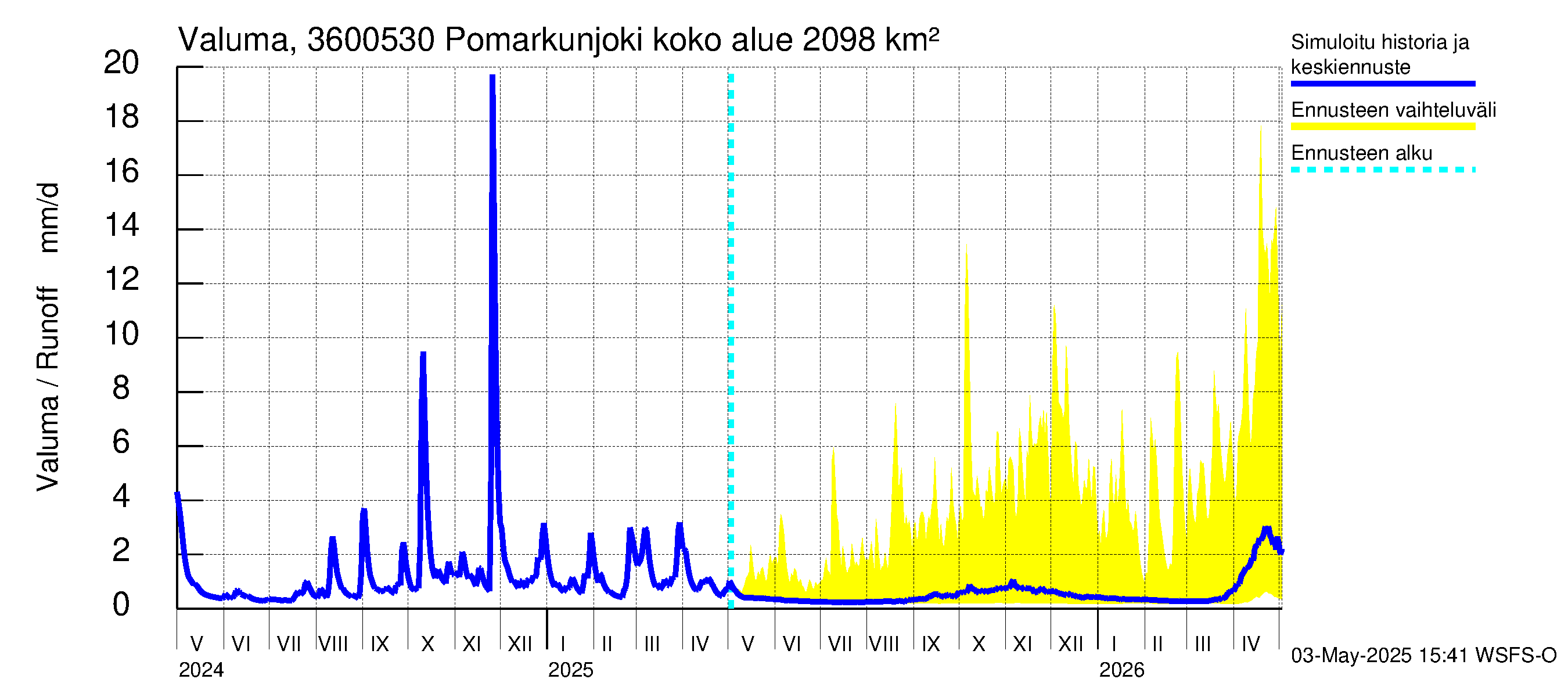 Karvianjoen vesistöalue - Pomarkunjoki, Riuttansalmi: Valuma
