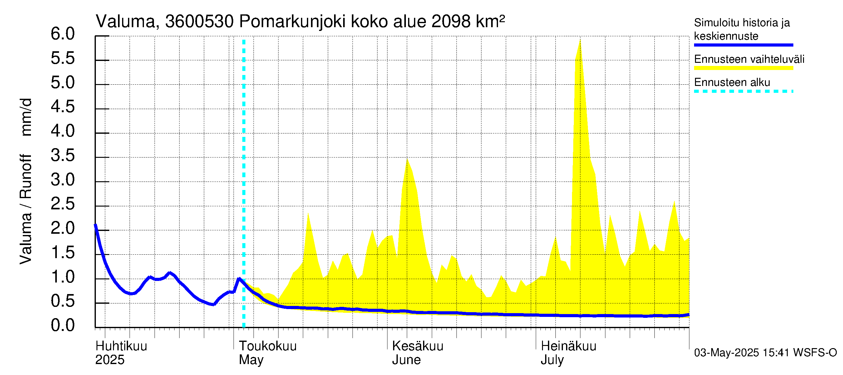 Karvianjoen vesistöalue - Pomarkunjoki, Riuttansalmi: Valuma