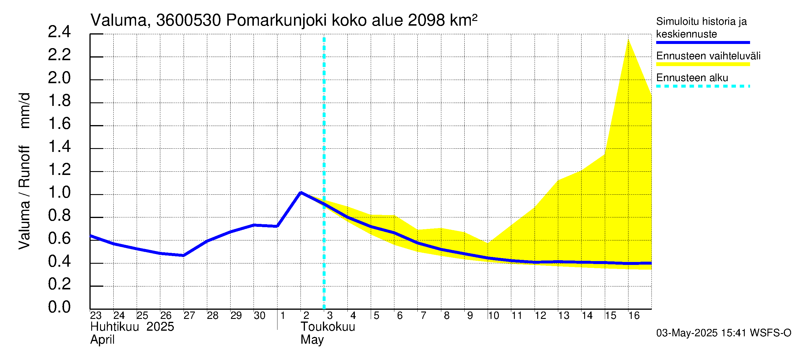 Karvianjoen vesistöalue - Pomarkunjoki, Riuttansalmi: Valuma