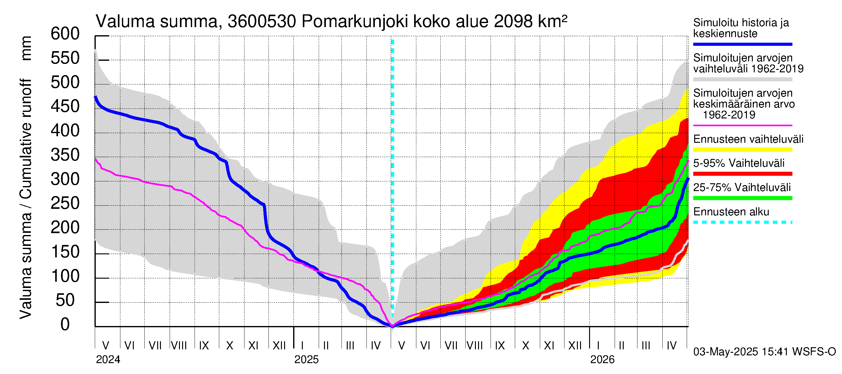 Karvianjoen vesistöalue - Pomarkunjoki, Riuttansalmi: Valuma - summa