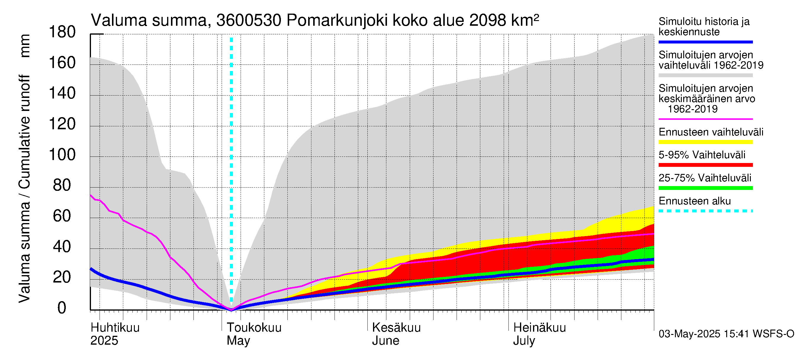 Karvianjoen vesistöalue - Pomarkunjoki, Riuttansalmi: Valuma - summa