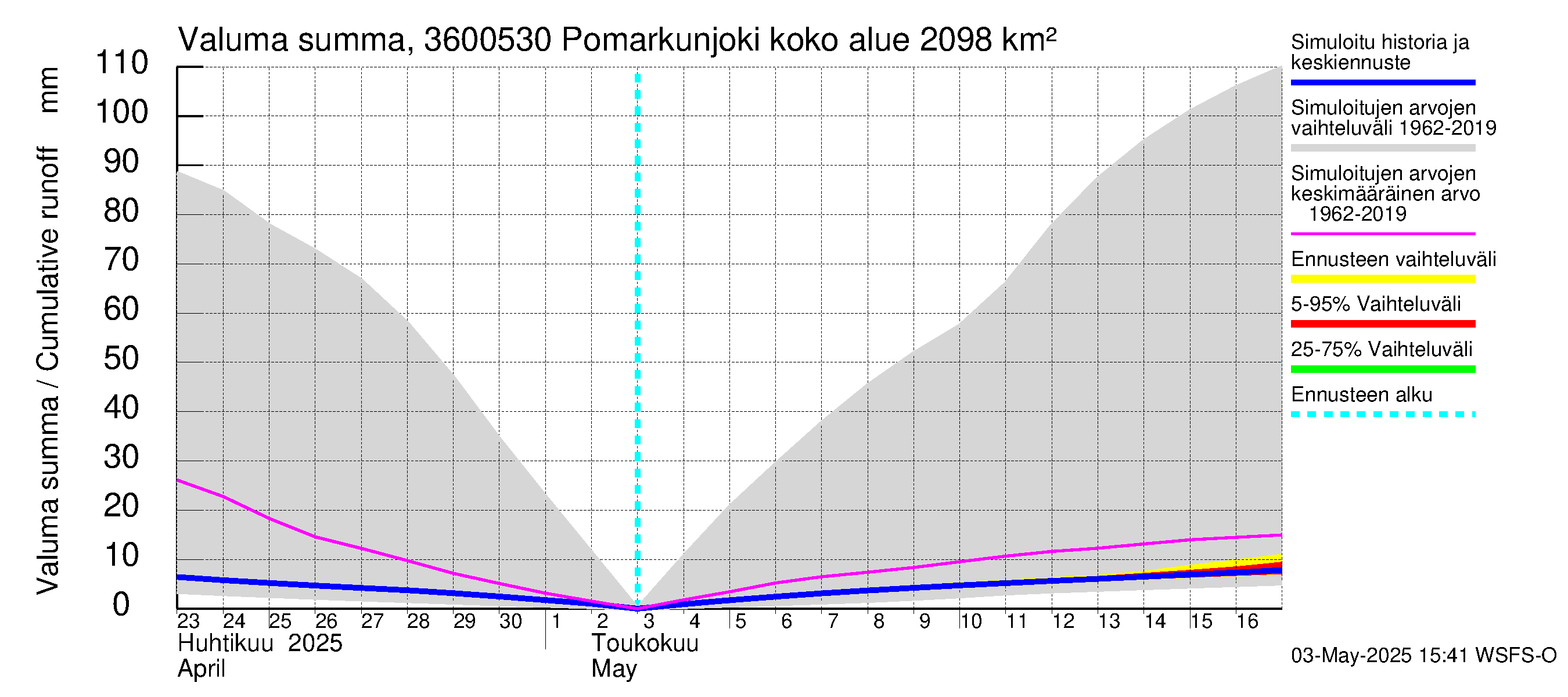Karvianjoen vesistöalue - Pomarkunjoki, Riuttansalmi: Valuma - summa