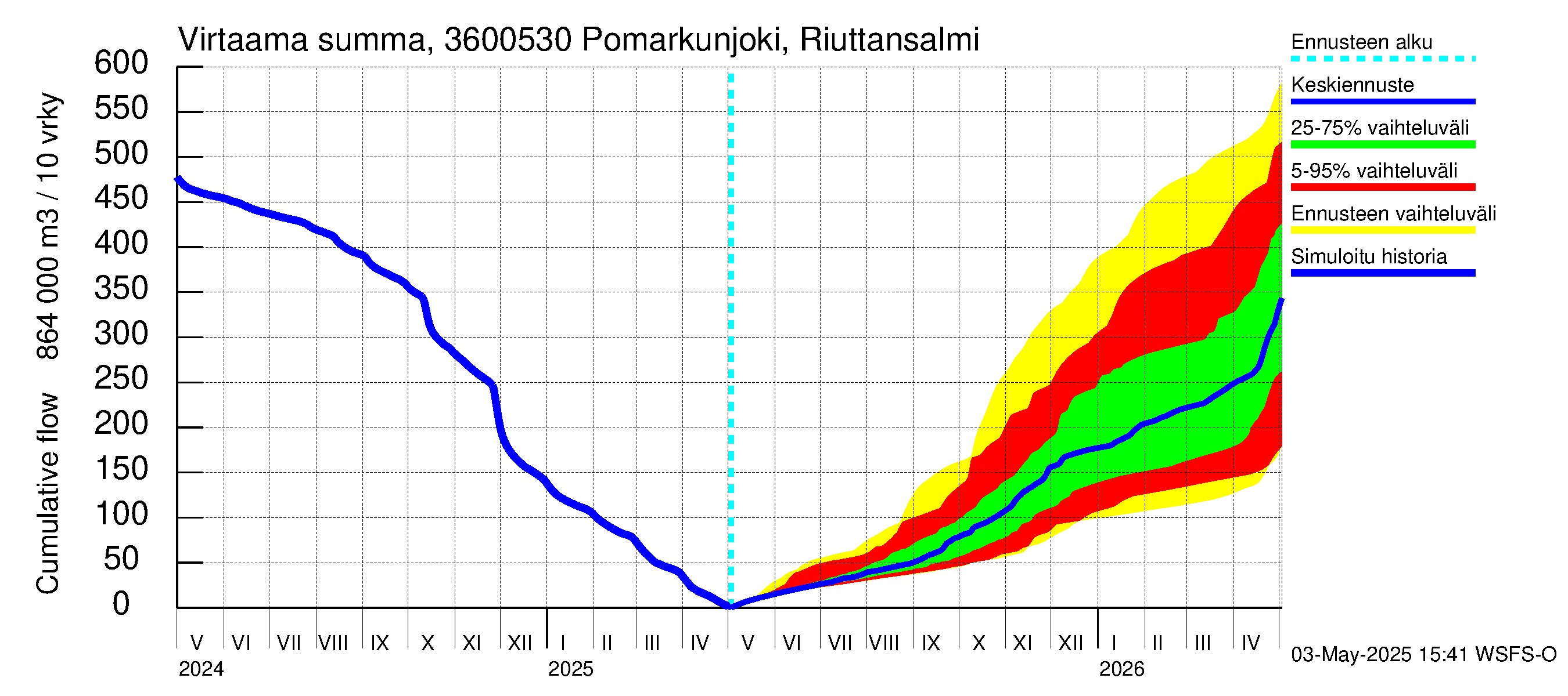 Karvianjoen vesistöalue - Pomarkunjoki, Riuttansalmi: Virtaama / juoksutus - summa