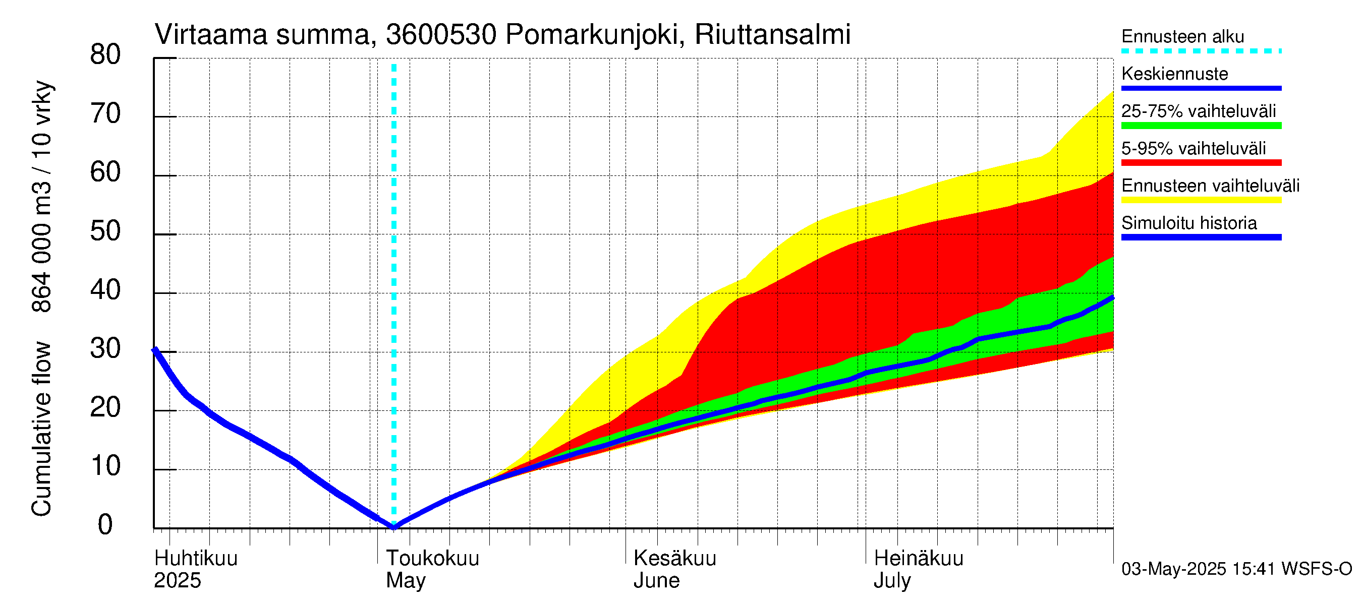 Karvianjoen vesistöalue - Pomarkunjoki, Riuttansalmi: Virtaama / juoksutus - summa