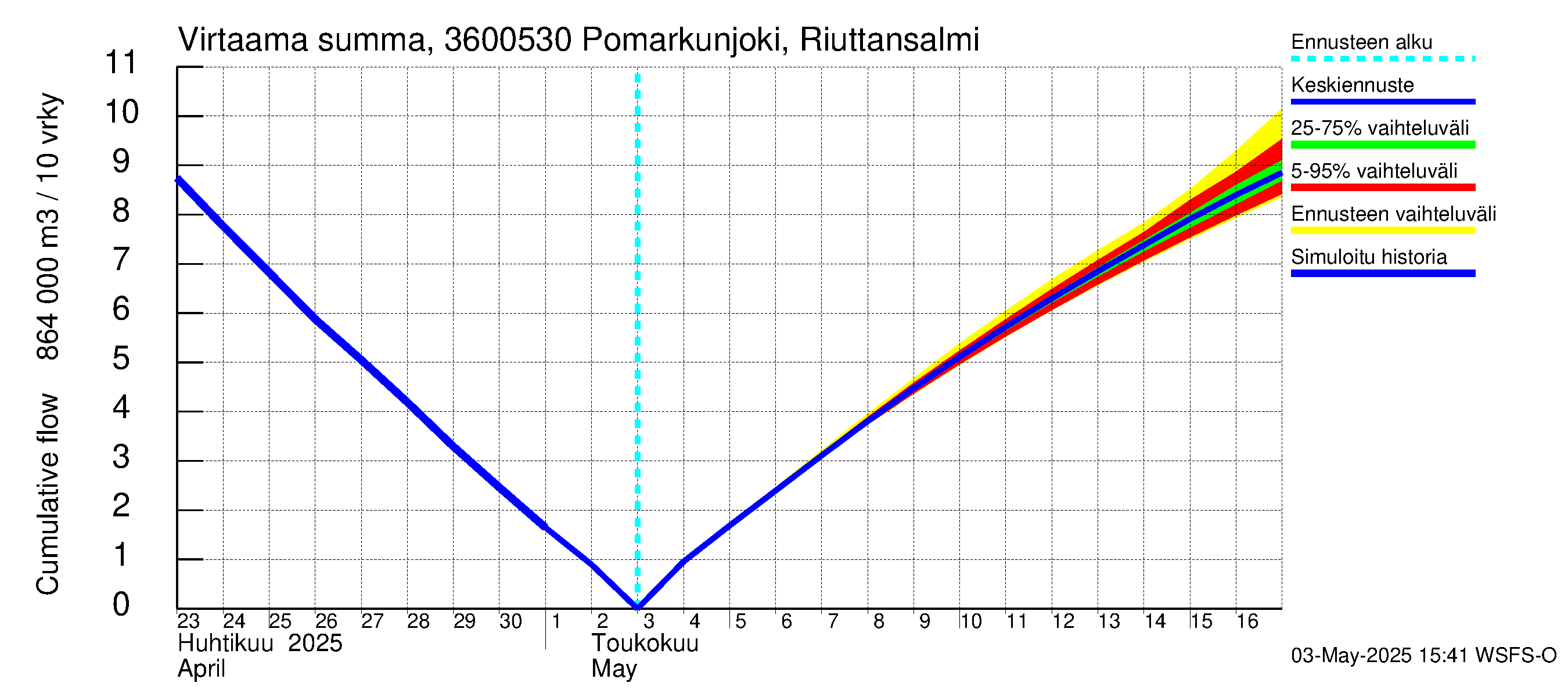 Karvianjoen vesistöalue - Pomarkunjoki, Riuttansalmi: Virtaama / juoksutus - summa