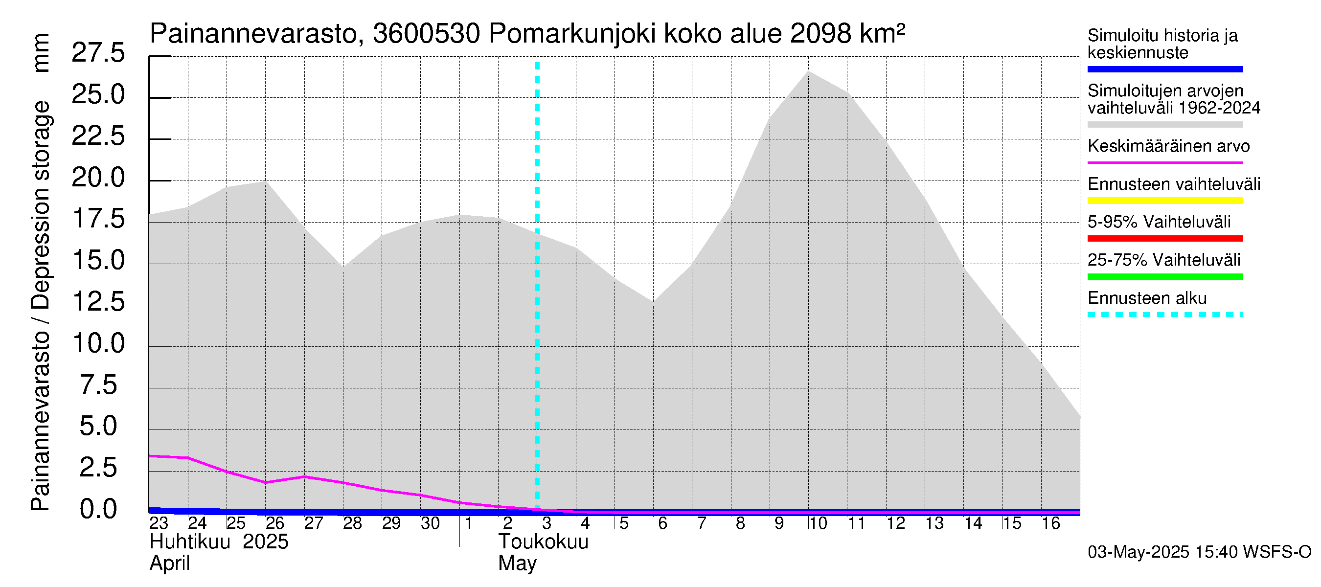 Karvianjoen vesistöalue - Pomarkunjoki, Riuttansalmi: Painannevarasto