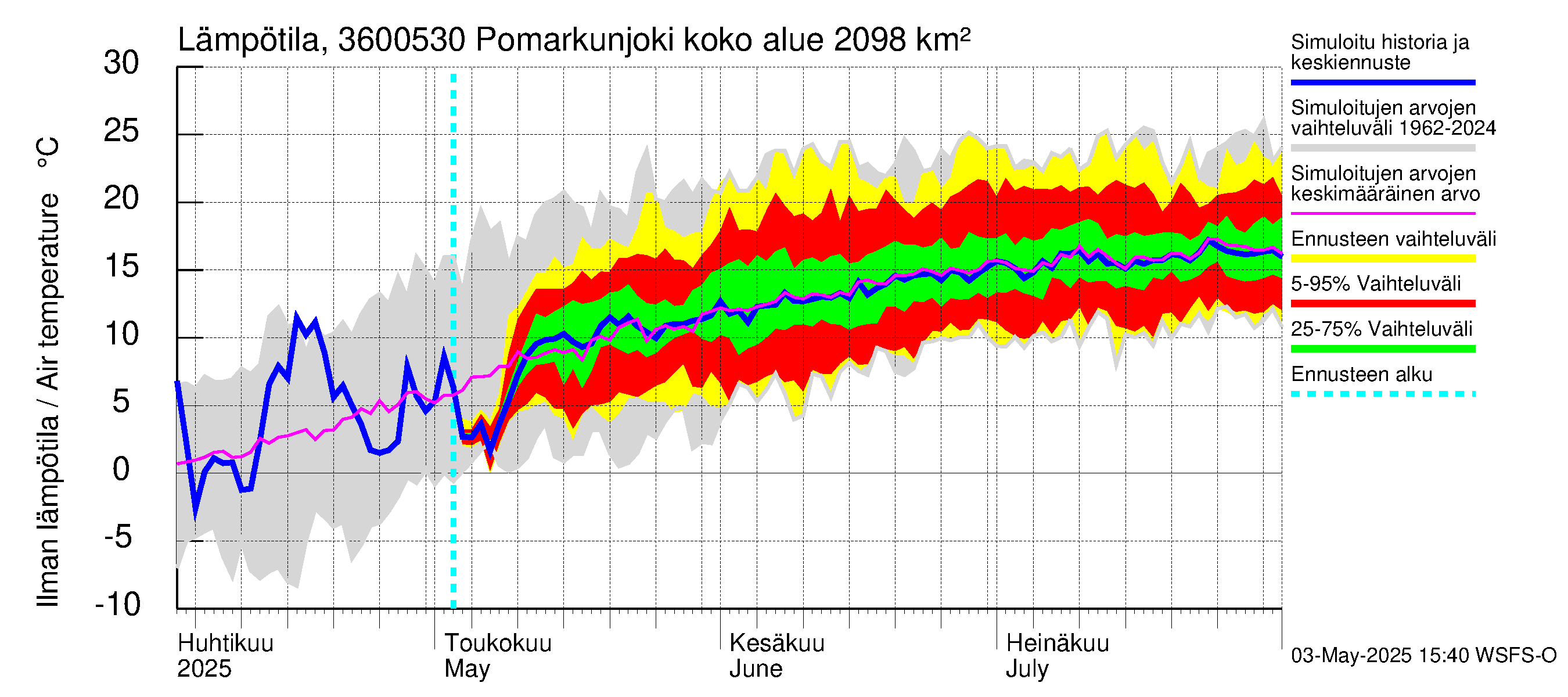 Karvianjoen vesistöalue - Pomarkunjoki, Riuttansalmi: Ilman lämpötila