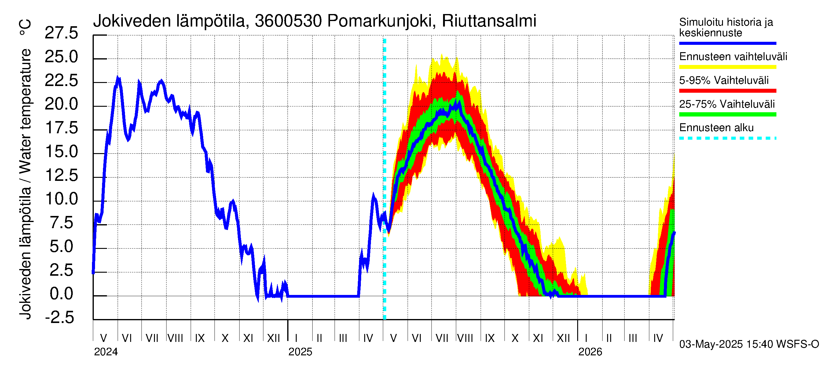 Karvianjoen vesistöalue - Pomarkunjoki, Riuttansalmi: Jokiveden lämpötila