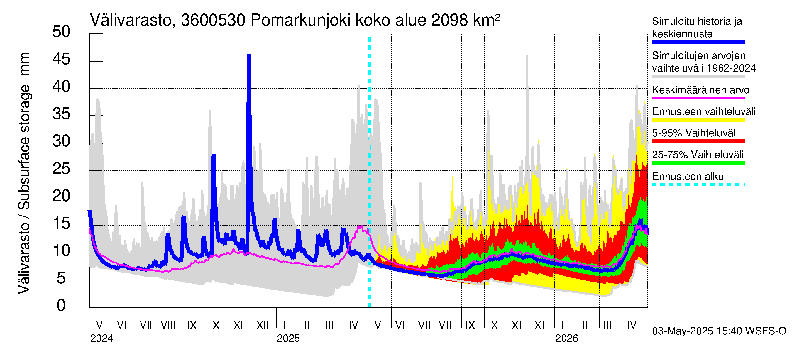Karvianjoen vesistöalue - Pomarkunjoki, Riuttansalmi: Välivarasto
