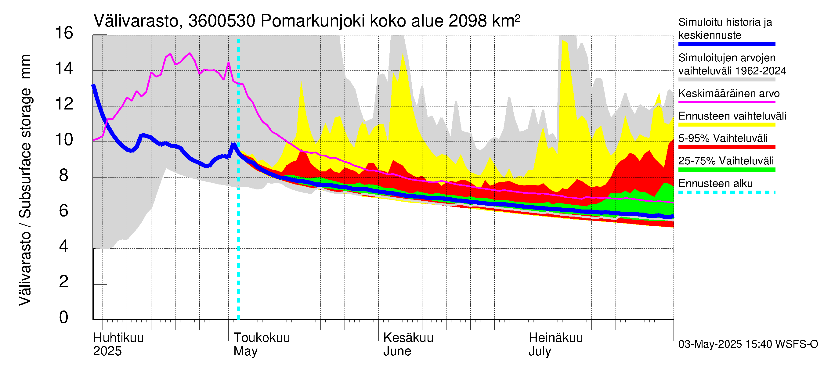 Karvianjoen vesistöalue - Pomarkunjoki, Riuttansalmi: Välivarasto