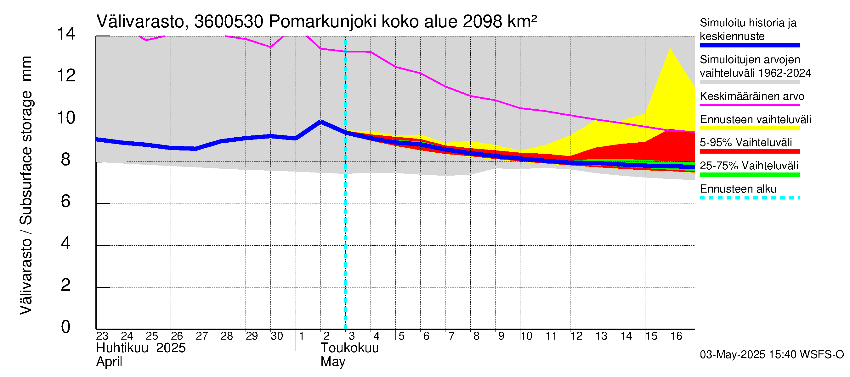 Karvianjoen vesistöalue - Pomarkunjoki, Riuttansalmi: Välivarasto