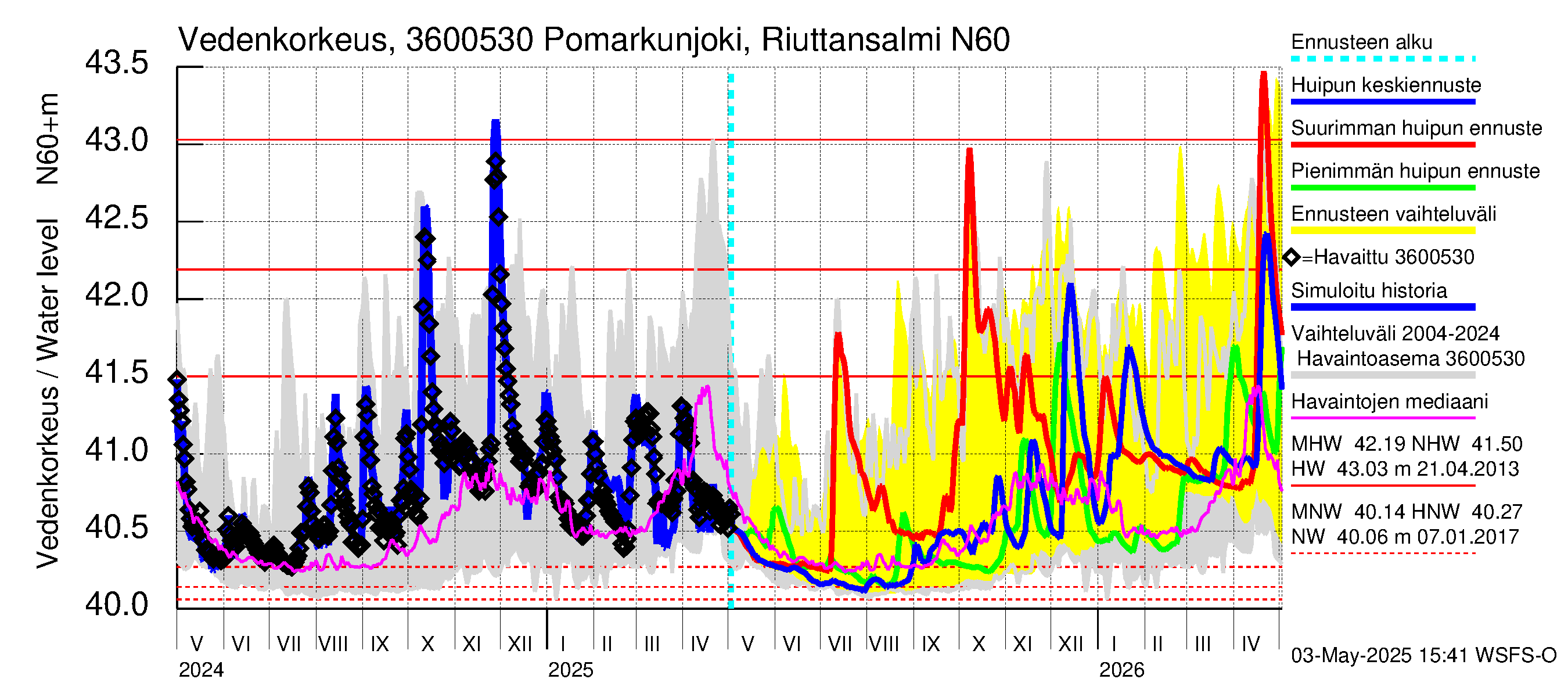 Karvianjoen vesistöalue - Pomarkunjoki, Riuttansalmi: Vedenkorkeus - huippujen keski- ja ääriennusteet