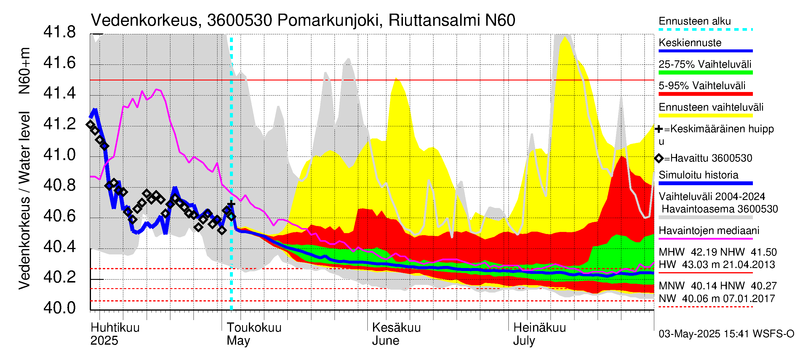 Karvianjoen vesistöalue - Pomarkunjoki, Riuttansalmi: Vedenkorkeus - jakaumaennuste