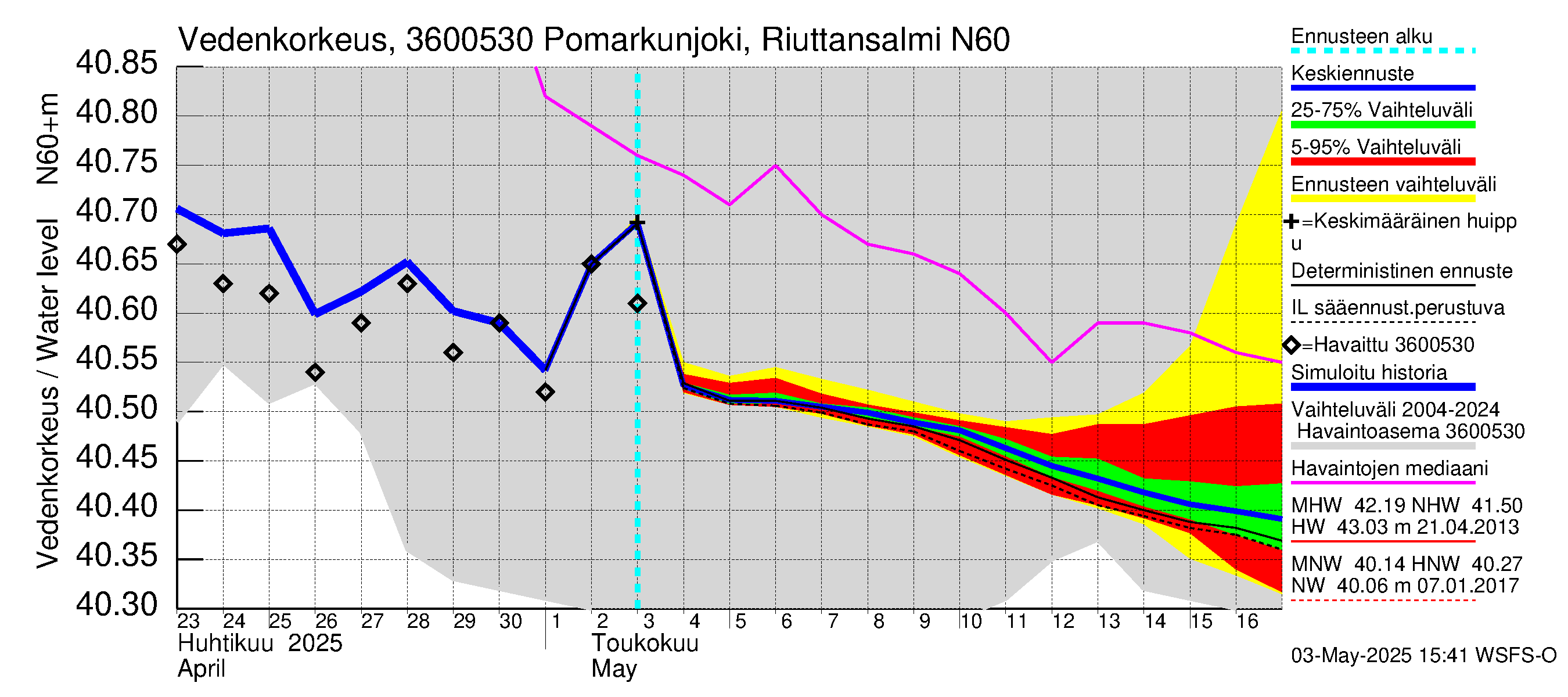 Karvianjoen vesistöalue - Pomarkunjoki, Riuttansalmi: Vedenkorkeus - jakaumaennuste