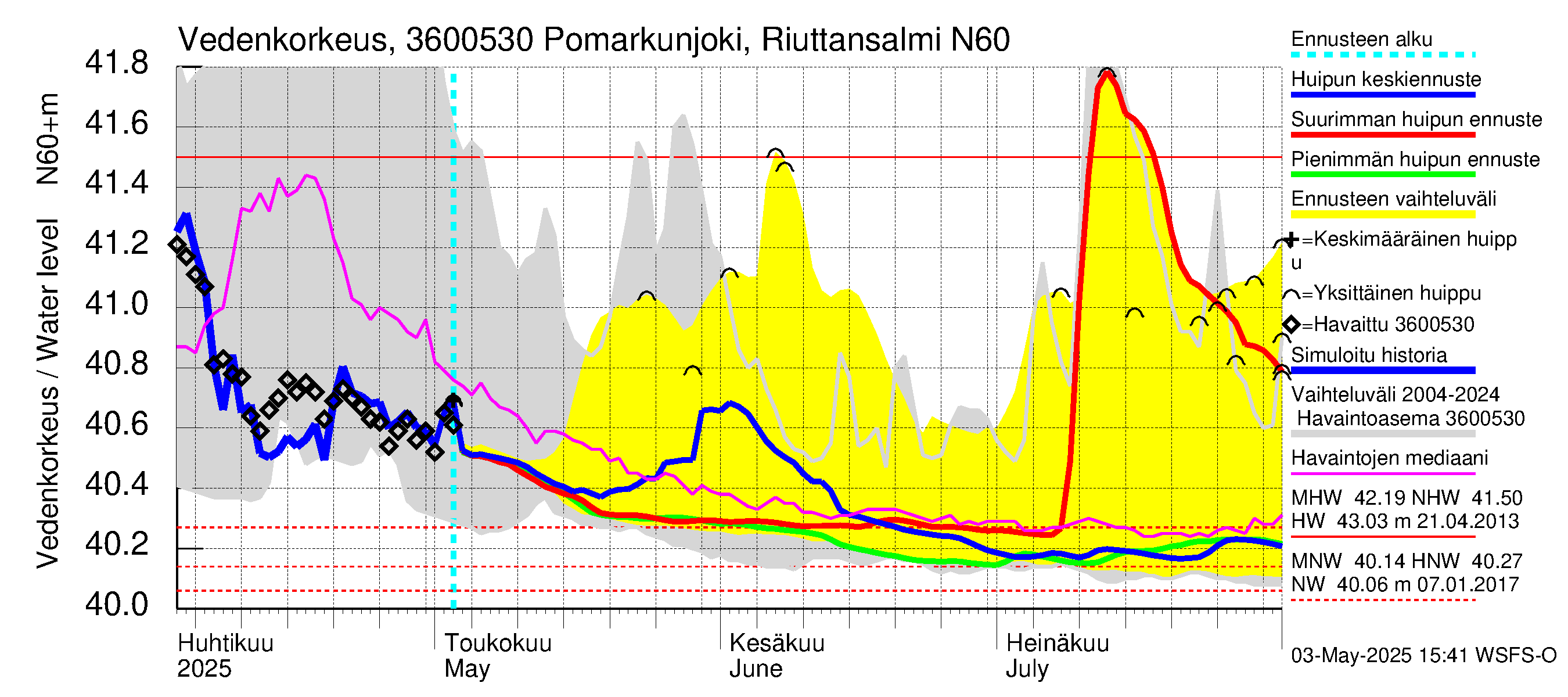 Karvianjoen vesistöalue - Pomarkunjoki, Riuttansalmi: Vedenkorkeus - huippujen keski- ja ääriennusteet