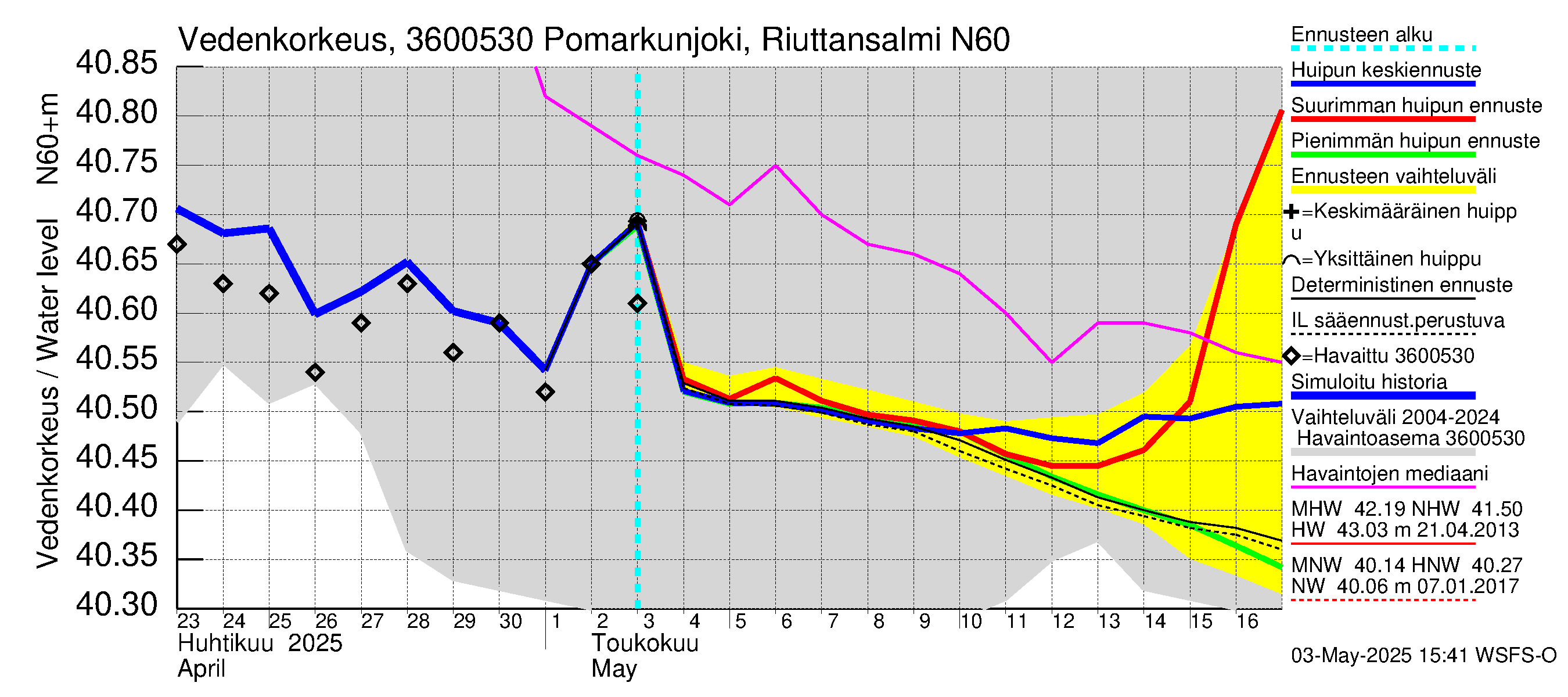 Karvianjoen vesistöalue - Pomarkunjoki, Riuttansalmi: Vedenkorkeus - huippujen keski- ja ääriennusteet