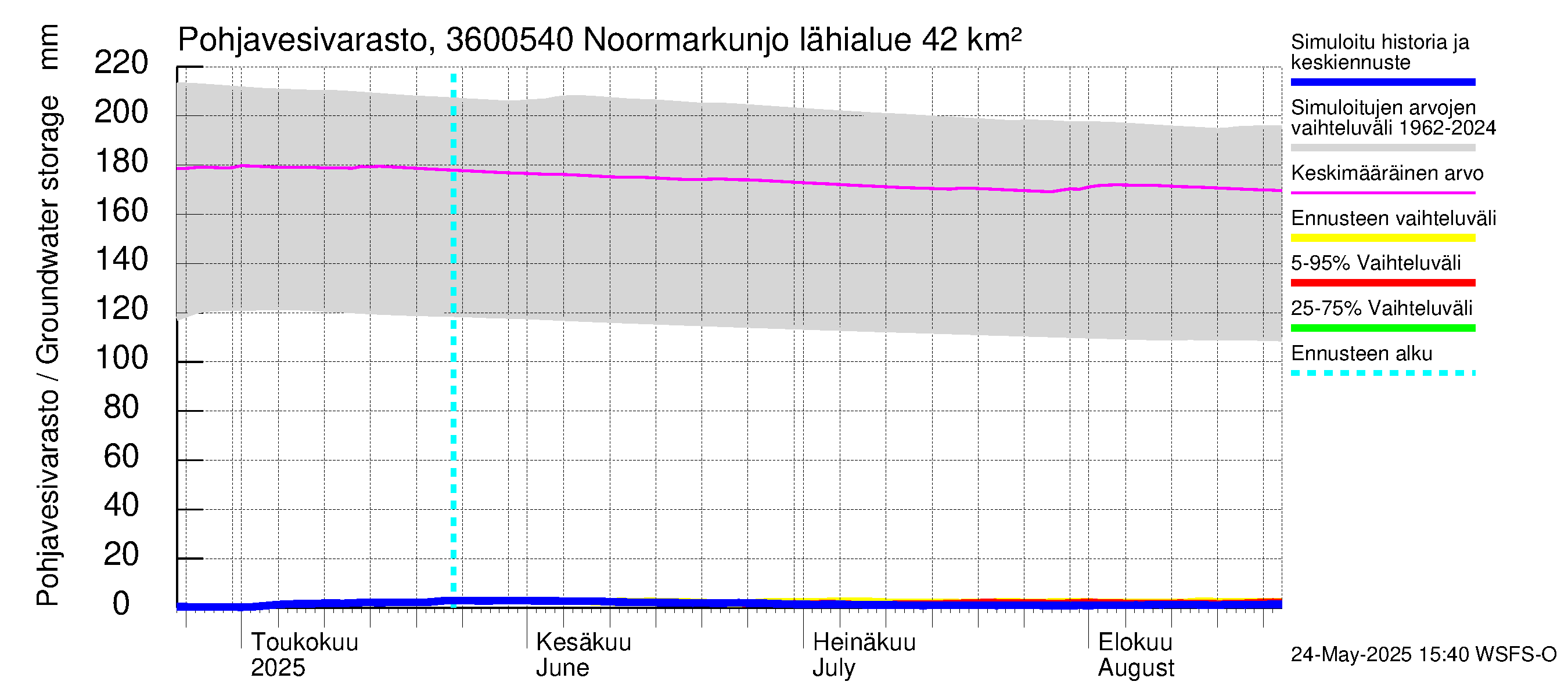 Karvianjoen vesistöalue - Noormarkunjoki, Maajärvi: Pohjavesivarasto