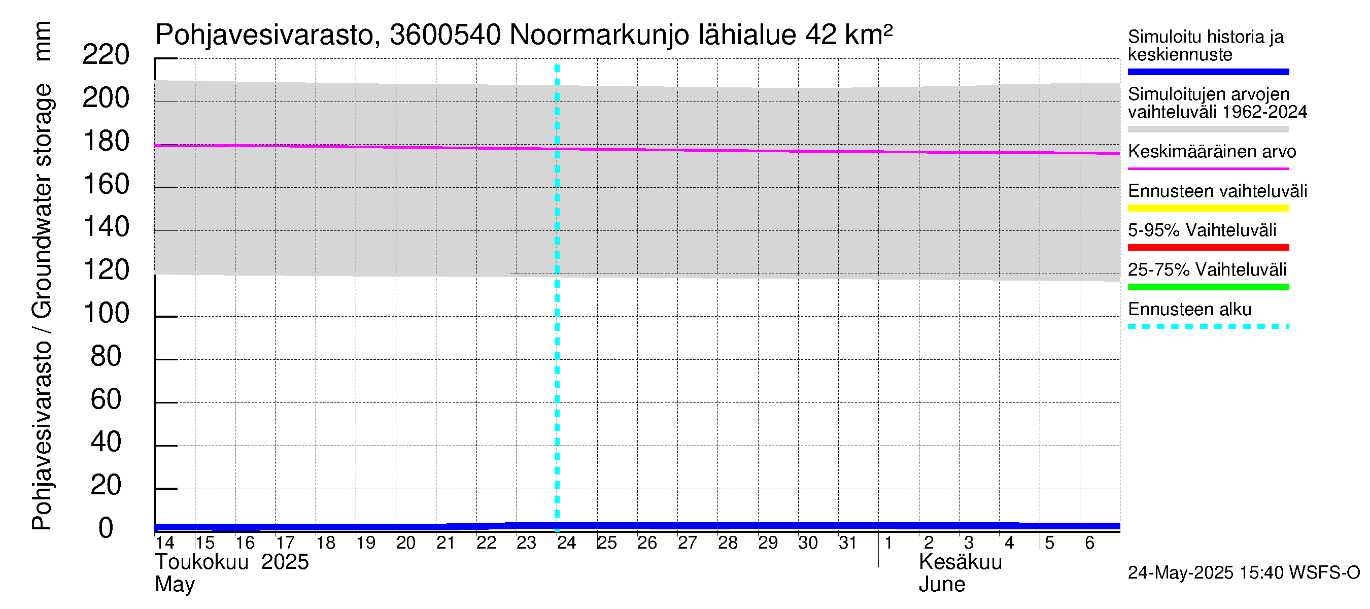 Karvianjoen vesistöalue - Noormarkunjoki, Maajärvi: Pohjavesivarasto