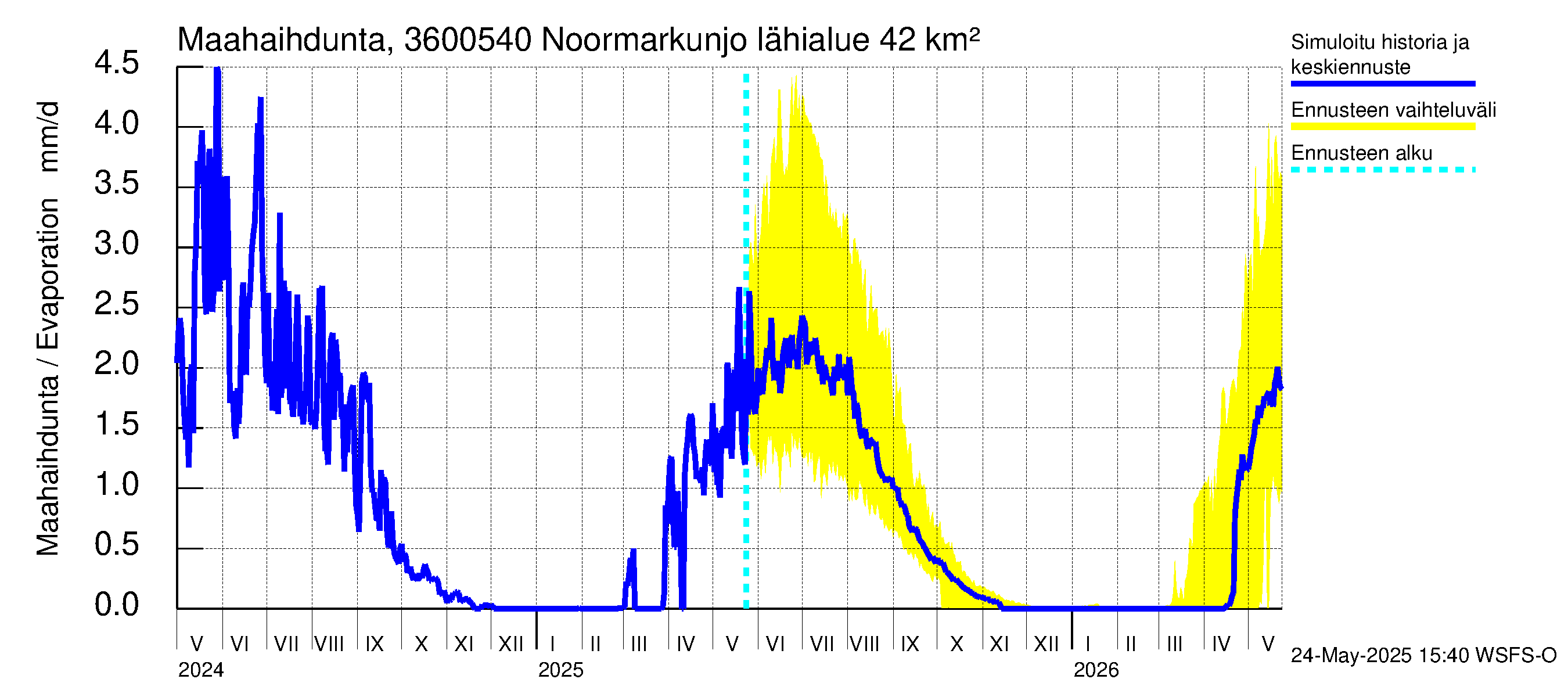 Karvianjoen vesistöalue - Noormarkunjoki, Maajärvi: Haihdunta maa-alueelta