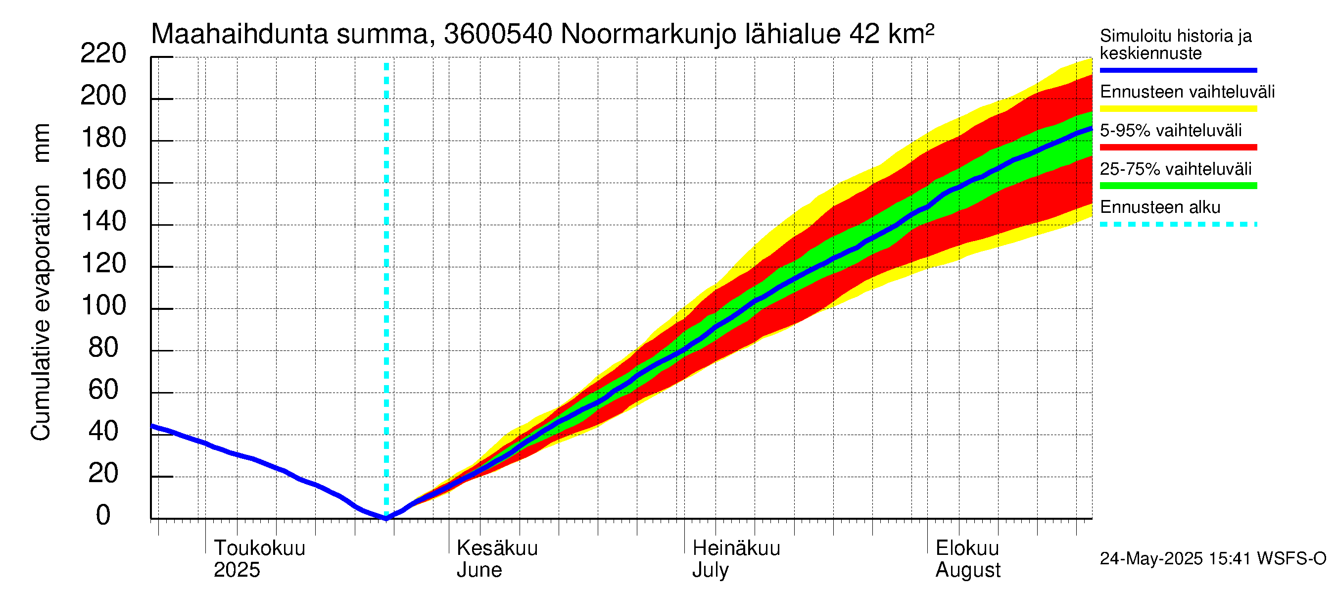 Karvianjoen vesistöalue - Noormarkunjoki, Maajärvi: Haihdunta maa-alueelta - summa