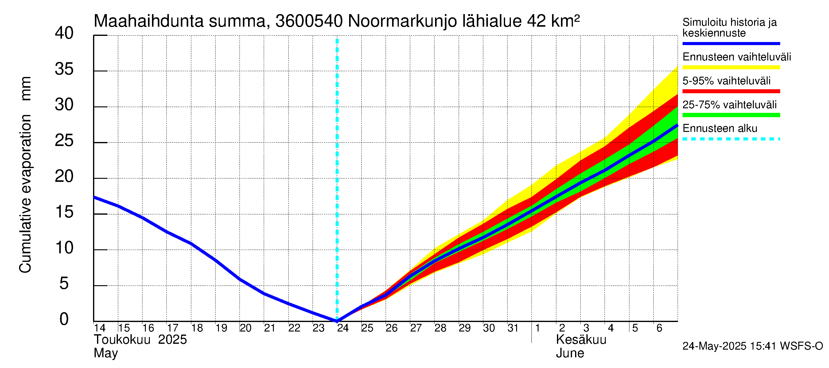 Karvianjoen vesistöalue - Noormarkunjoki, Maajärvi: Haihdunta maa-alueelta - summa