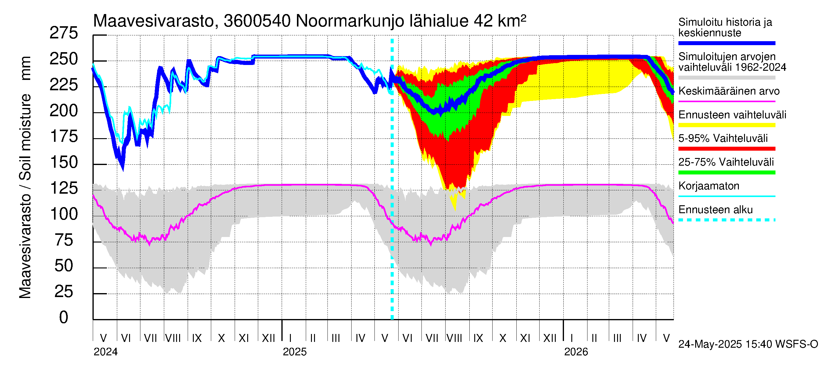 Karvianjoen vesistöalue - Noormarkunjoki, Maajärvi: Maavesivarasto