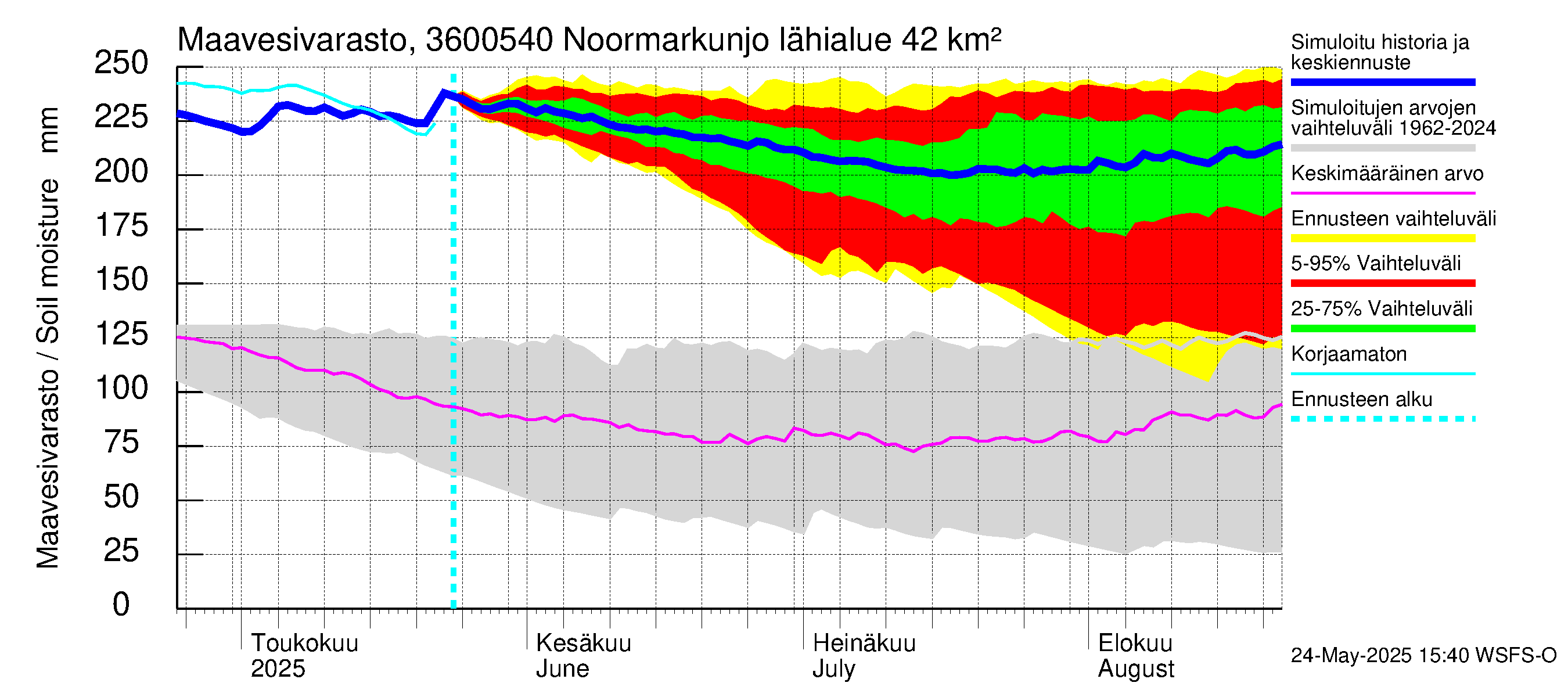 Karvianjoen vesistöalue - Noormarkunjoki, Maajärvi: Maavesivarasto