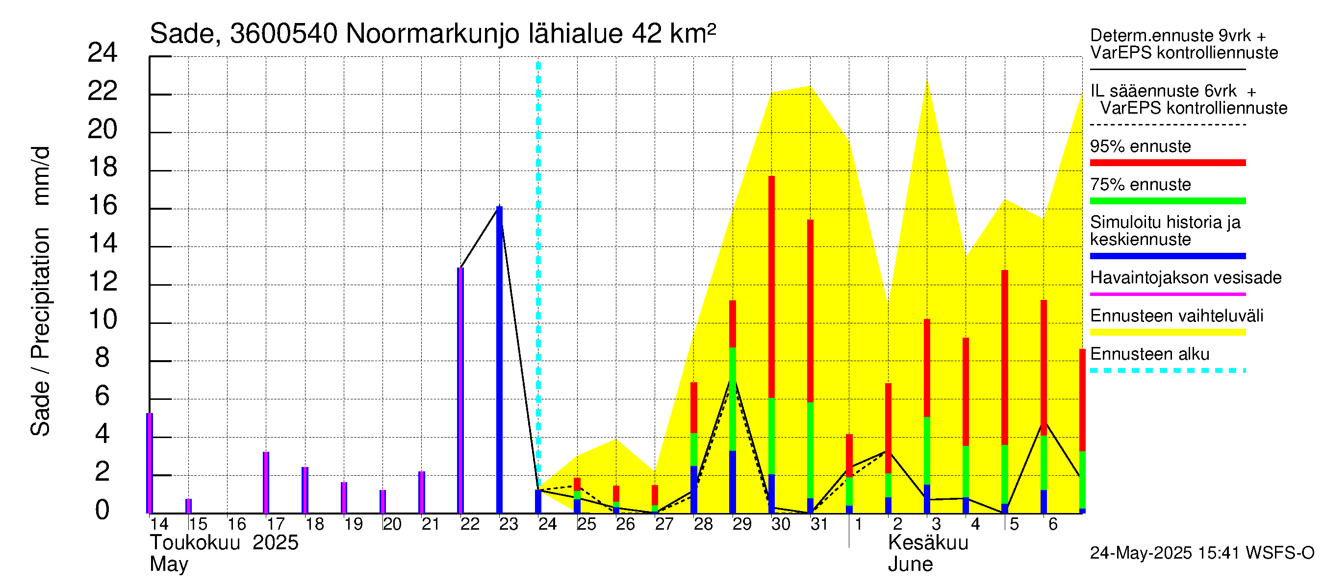Karvianjoen vesistöalue - Noormarkunjoki, Maajärvi: Sade