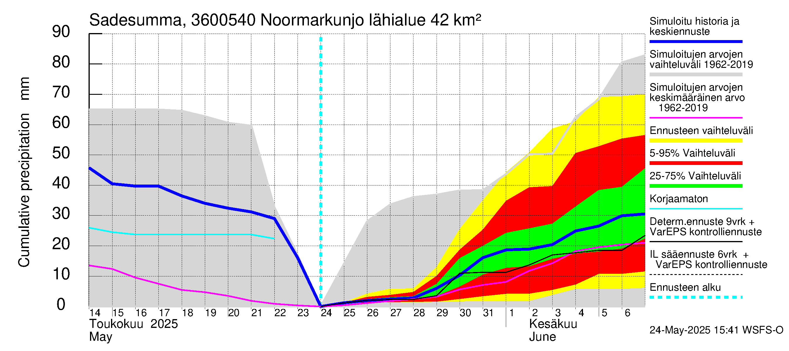 Karvianjoen vesistöalue - Noormarkunjoki, Maajärvi: Sade - summa