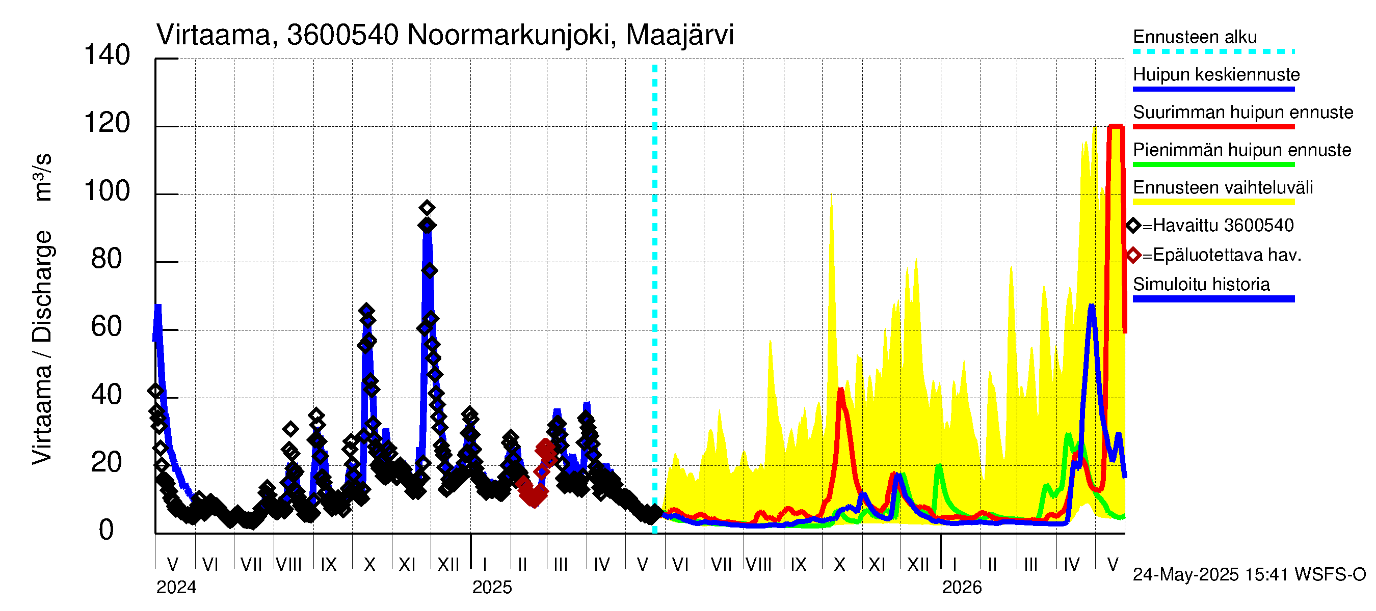 Karvianjoen vesistöalue - Noormarkunjoki, Maajärvi: Virtaama / juoksutus - huippujen keski- ja ääriennusteet