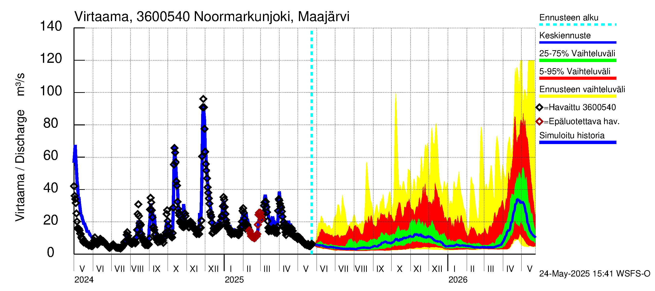 Karvianjoen vesistöalue - Noormarkunjoki, Maajärvi: Virtaama / juoksutus - jakaumaennuste