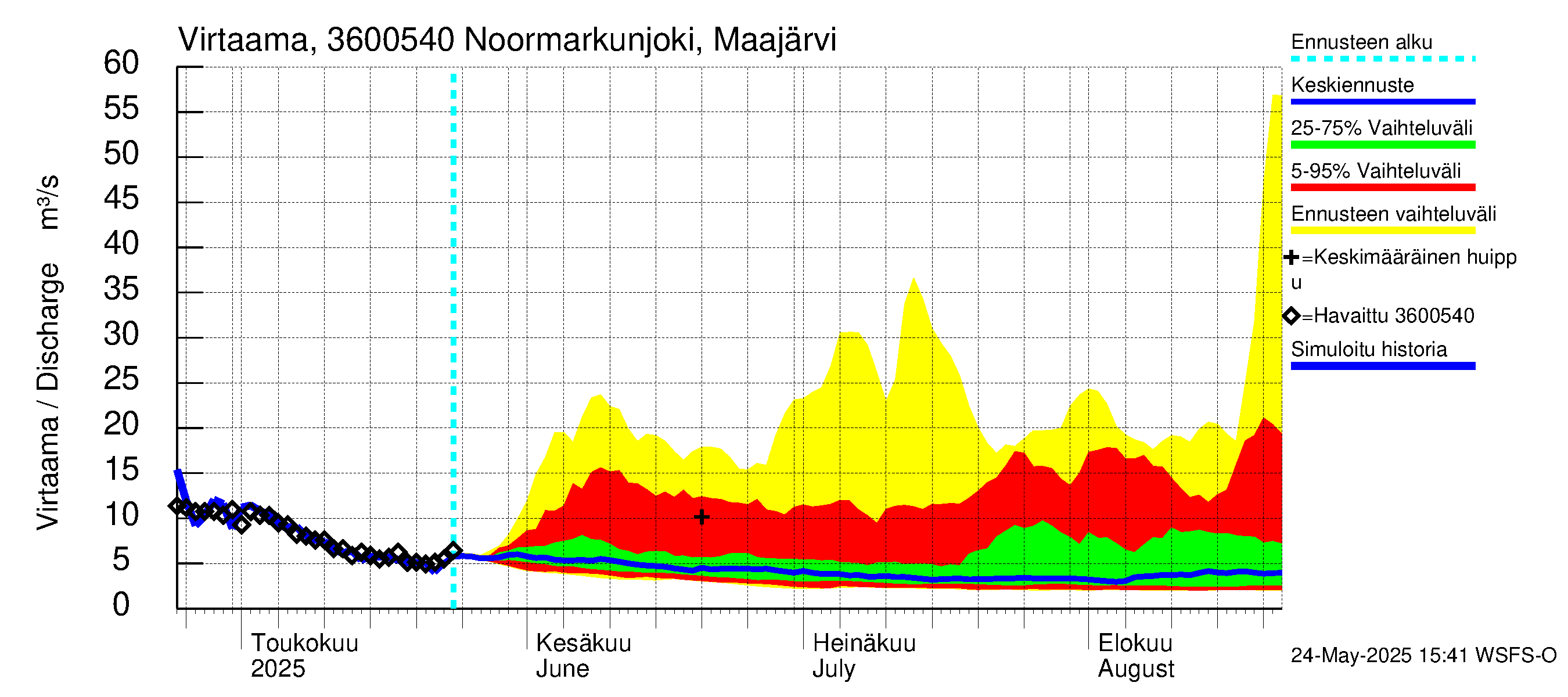 Karvianjoen vesistöalue - Noormarkunjoki, Maajärvi: Virtaama / juoksutus - jakaumaennuste