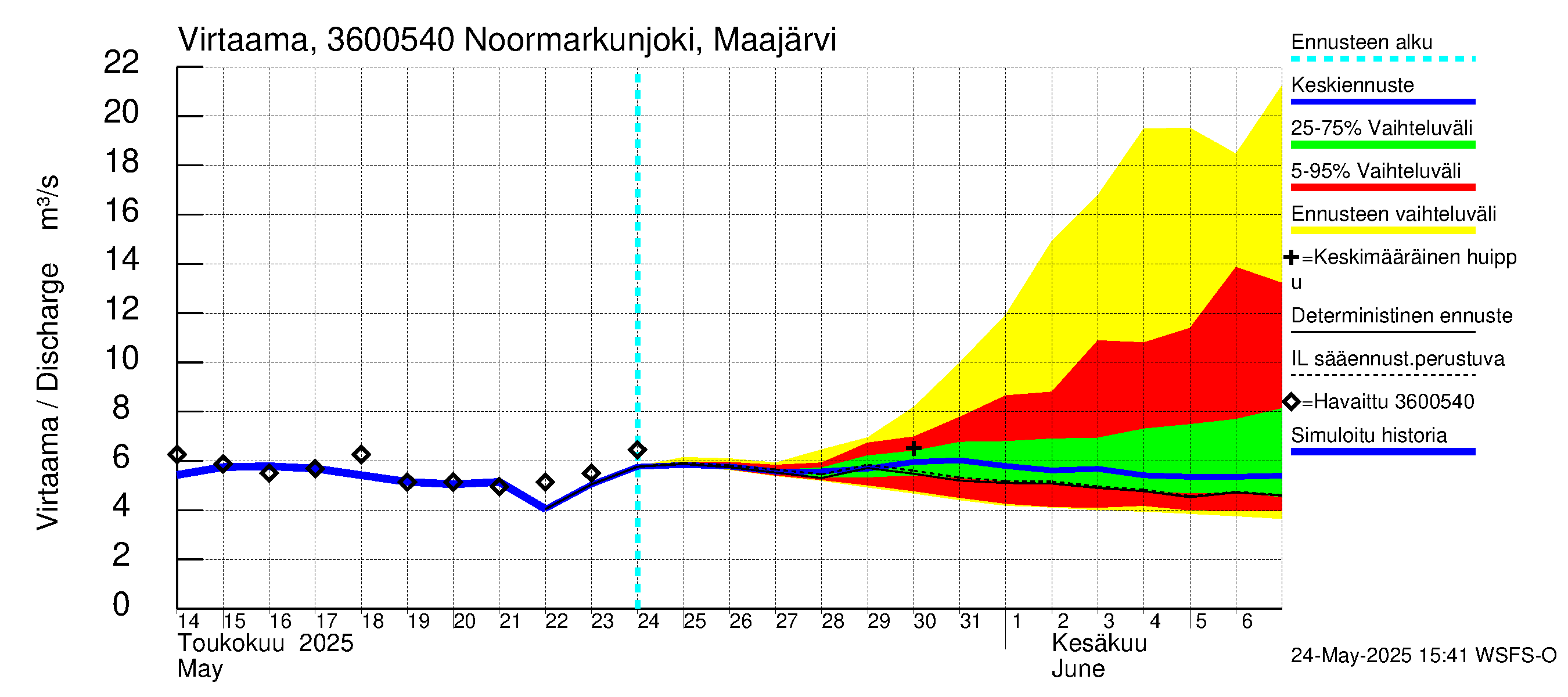 Karvianjoen vesistöalue - Noormarkunjoki, Maajärvi: Virtaama / juoksutus - jakaumaennuste