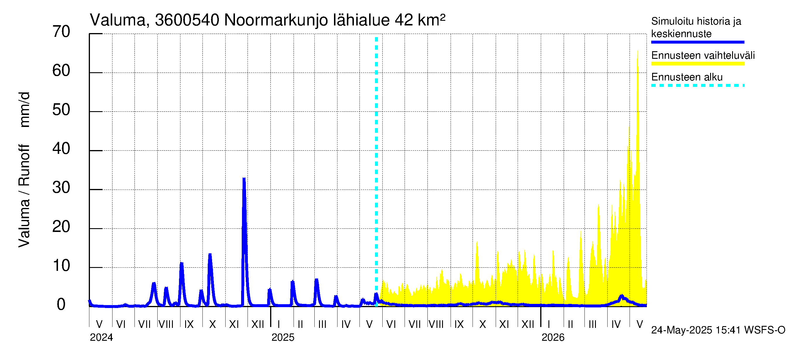 Karvianjoen vesistöalue - Noormarkunjoki, Maajärvi: Valuma