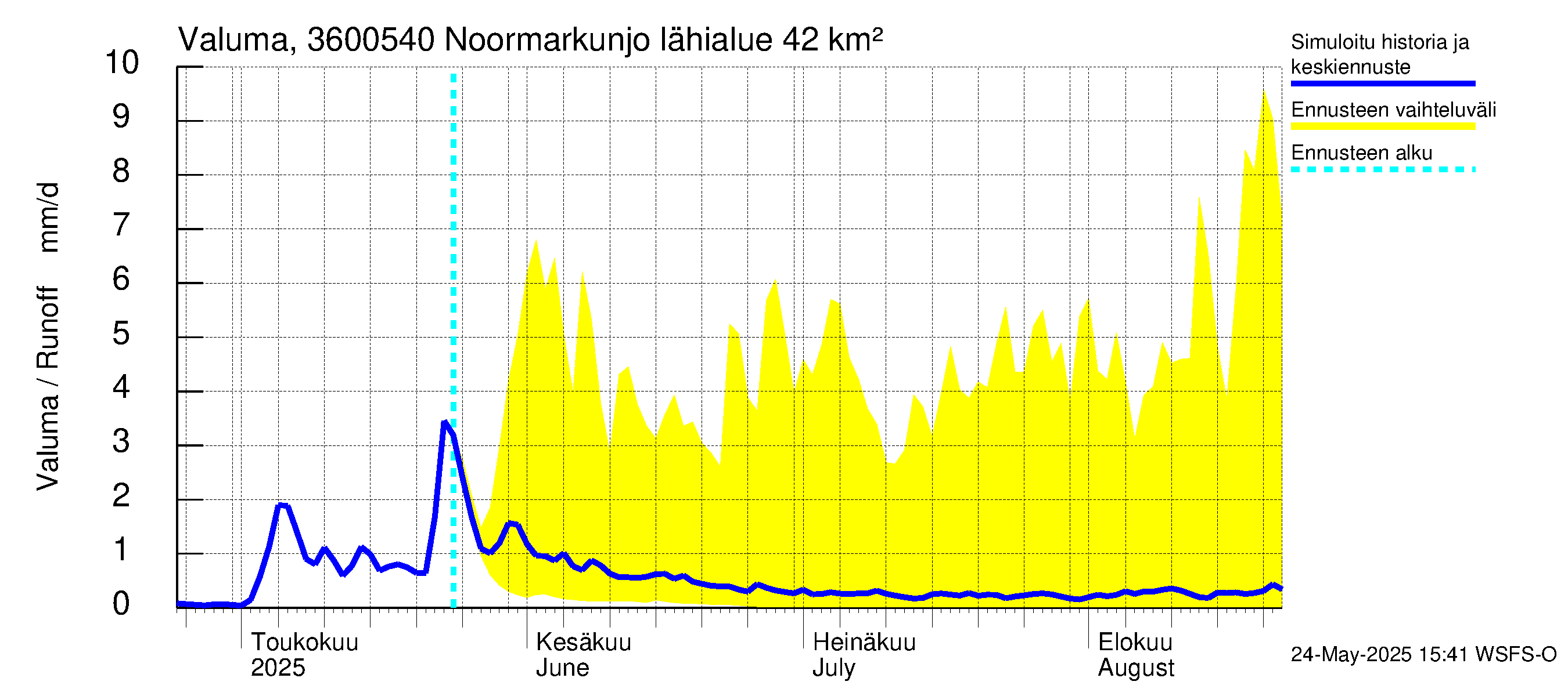 Karvianjoen vesistöalue - Noormarkunjoki, Maajärvi: Valuma