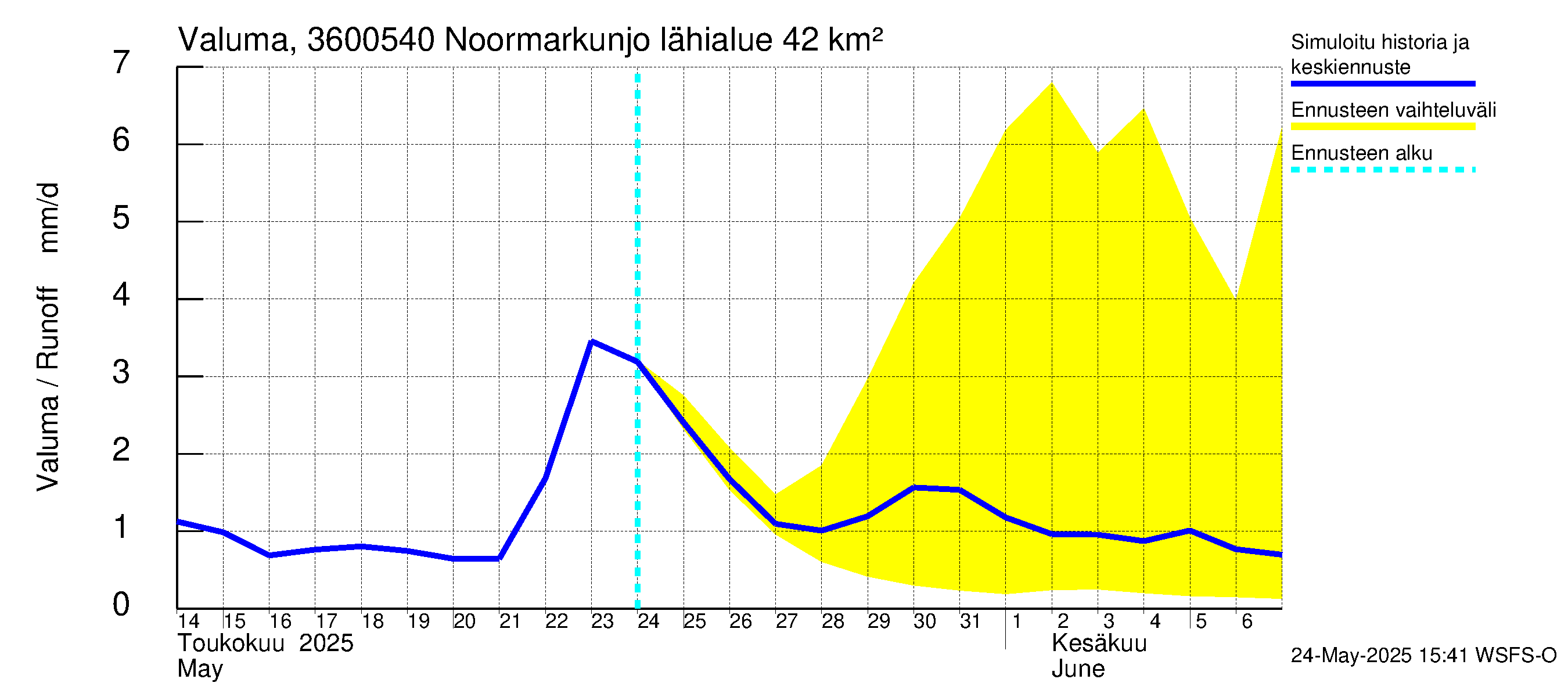 Karvianjoen vesistöalue - Noormarkunjoki, Maajärvi: Valuma