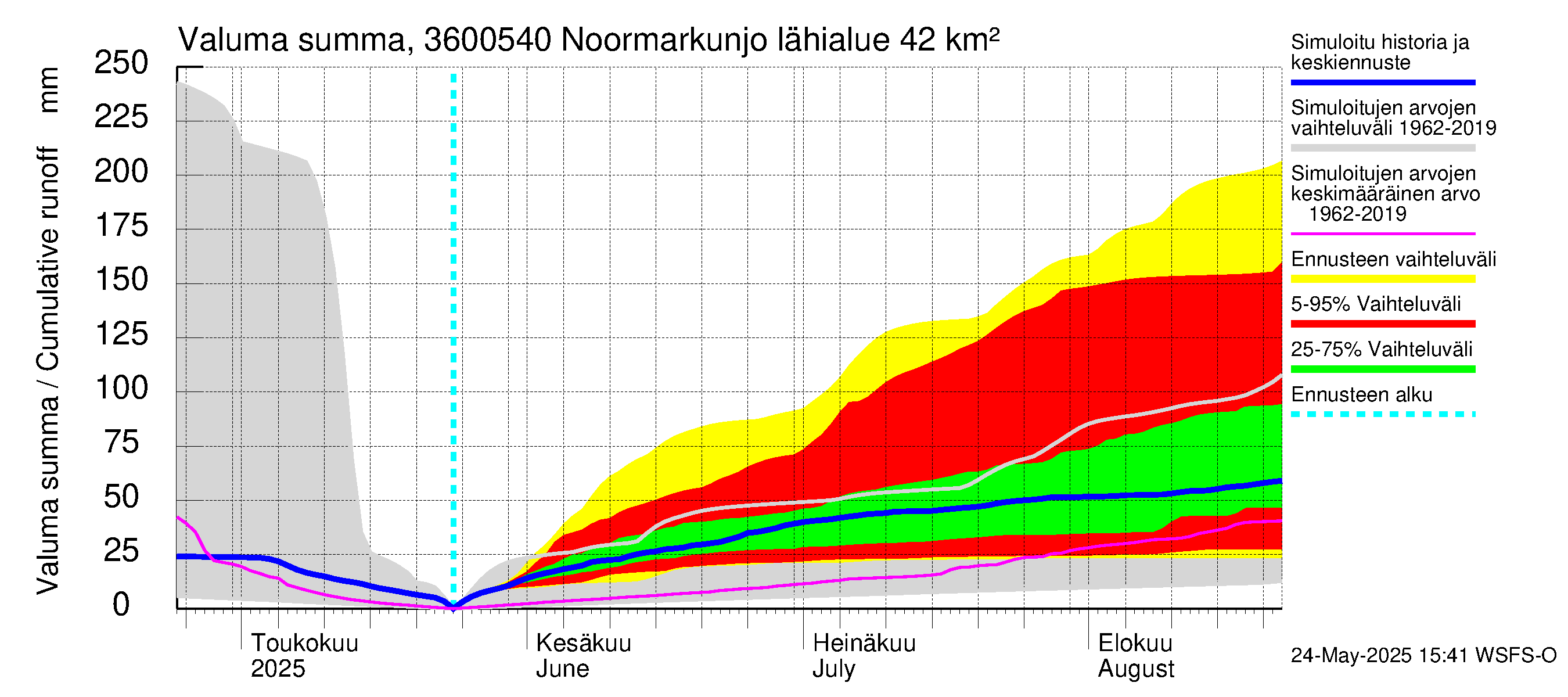 Karvianjoen vesistöalue - Noormarkunjoki, Maajärvi: Valuma - summa