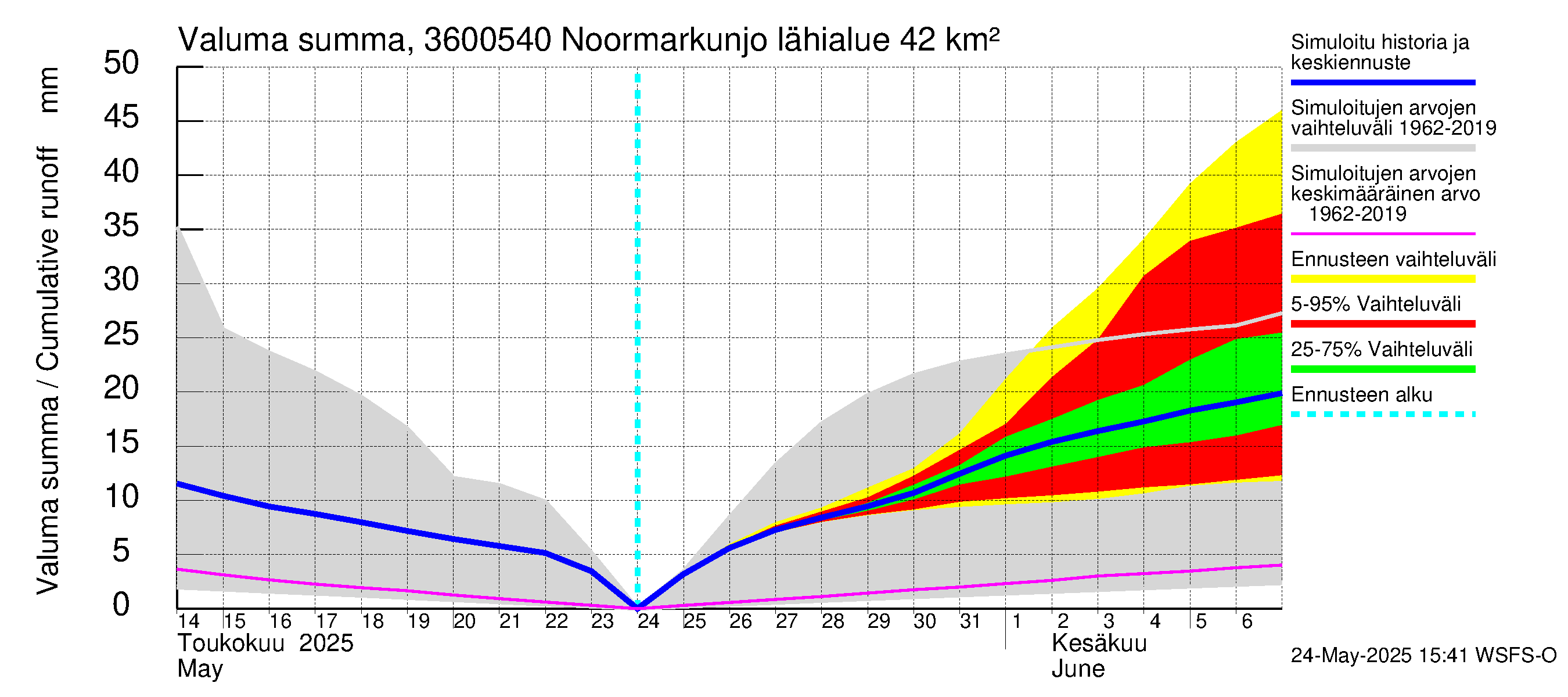 Karvianjoen vesistöalue - Noormarkunjoki, Maajärvi: Valuma - summa