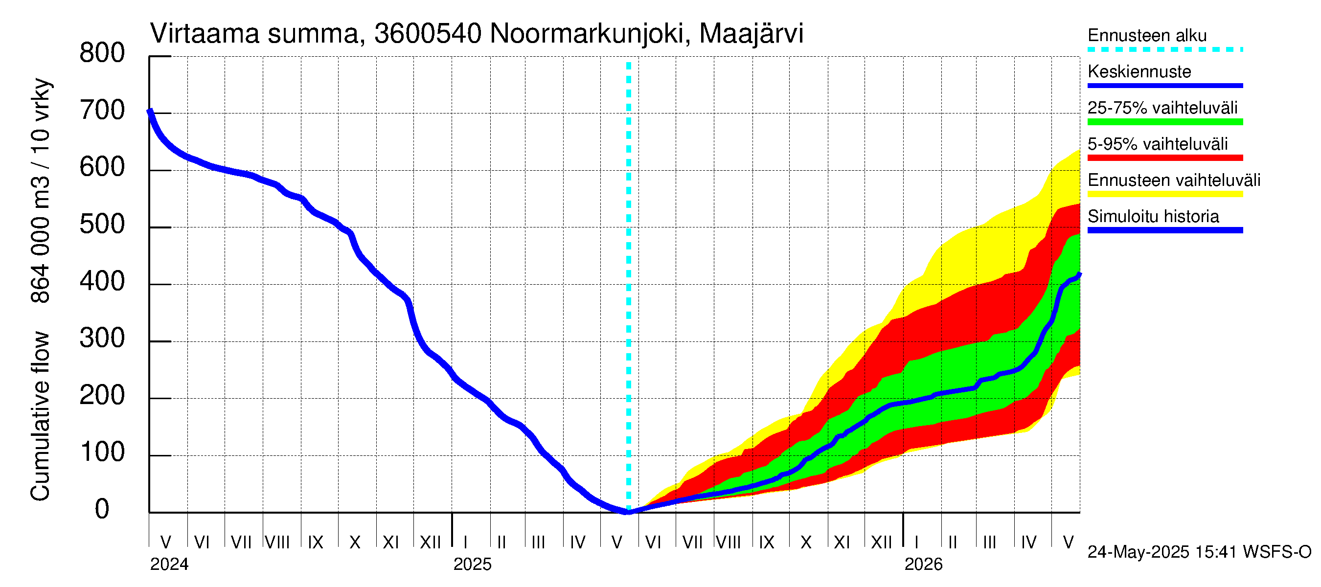 Karvianjoen vesistöalue - Noormarkunjoki, Maajärvi: Virtaama / juoksutus - summa