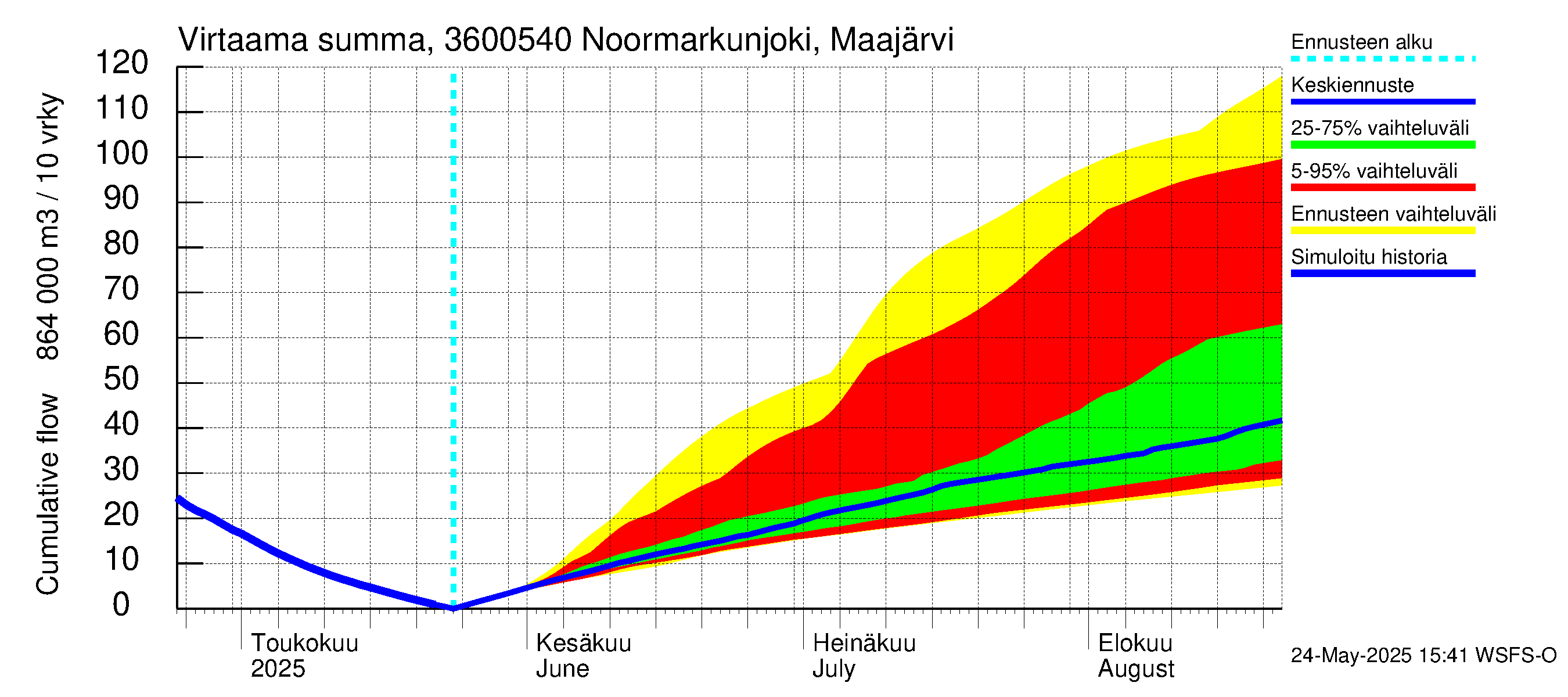 Karvianjoen vesistöalue - Noormarkunjoki, Maajärvi: Virtaama / juoksutus - summa